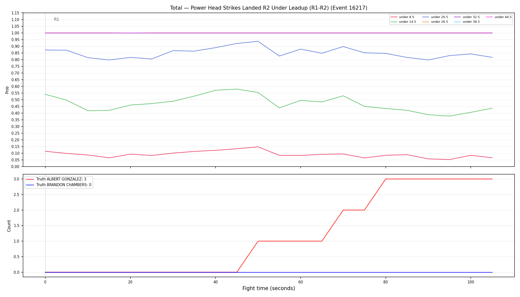 Stats/Round/Total Unders/Power Head Strikes Landed/Round 02/16217 Round 02 Under Leadup — Dev