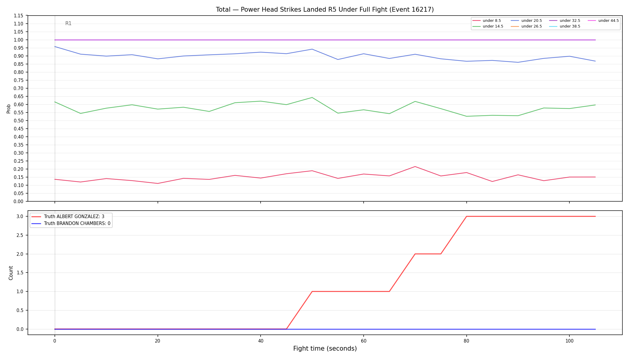 Stats/Round/Total Unders/Power Head Strikes Landed/Round 05/16217 Round 05 Under Fight — Dev