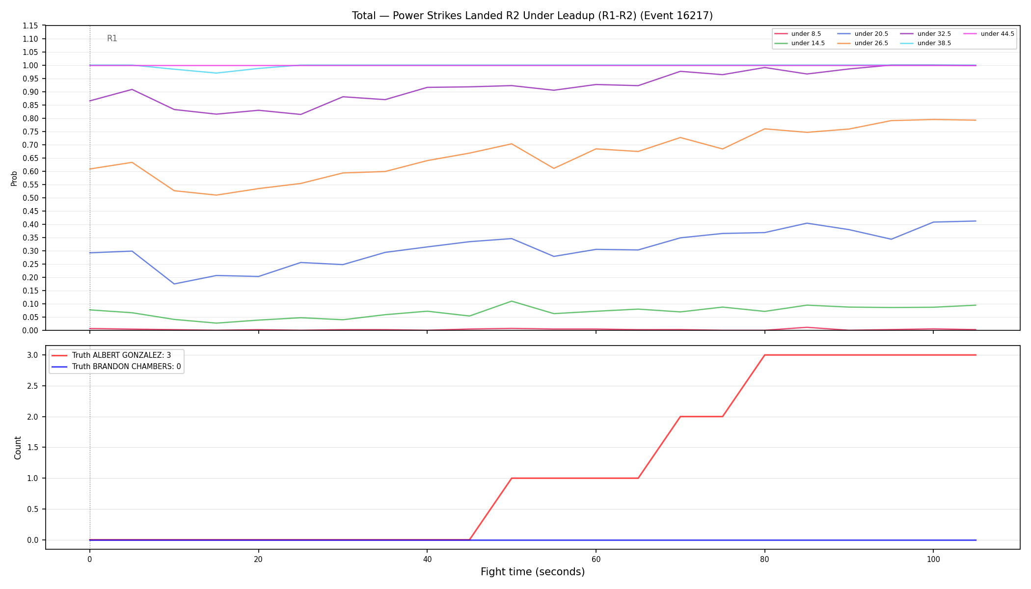 Stats/Round/Total Unders/Power Strikes Landed/Round 02/16217 Round 02 Under Leadup — Dev