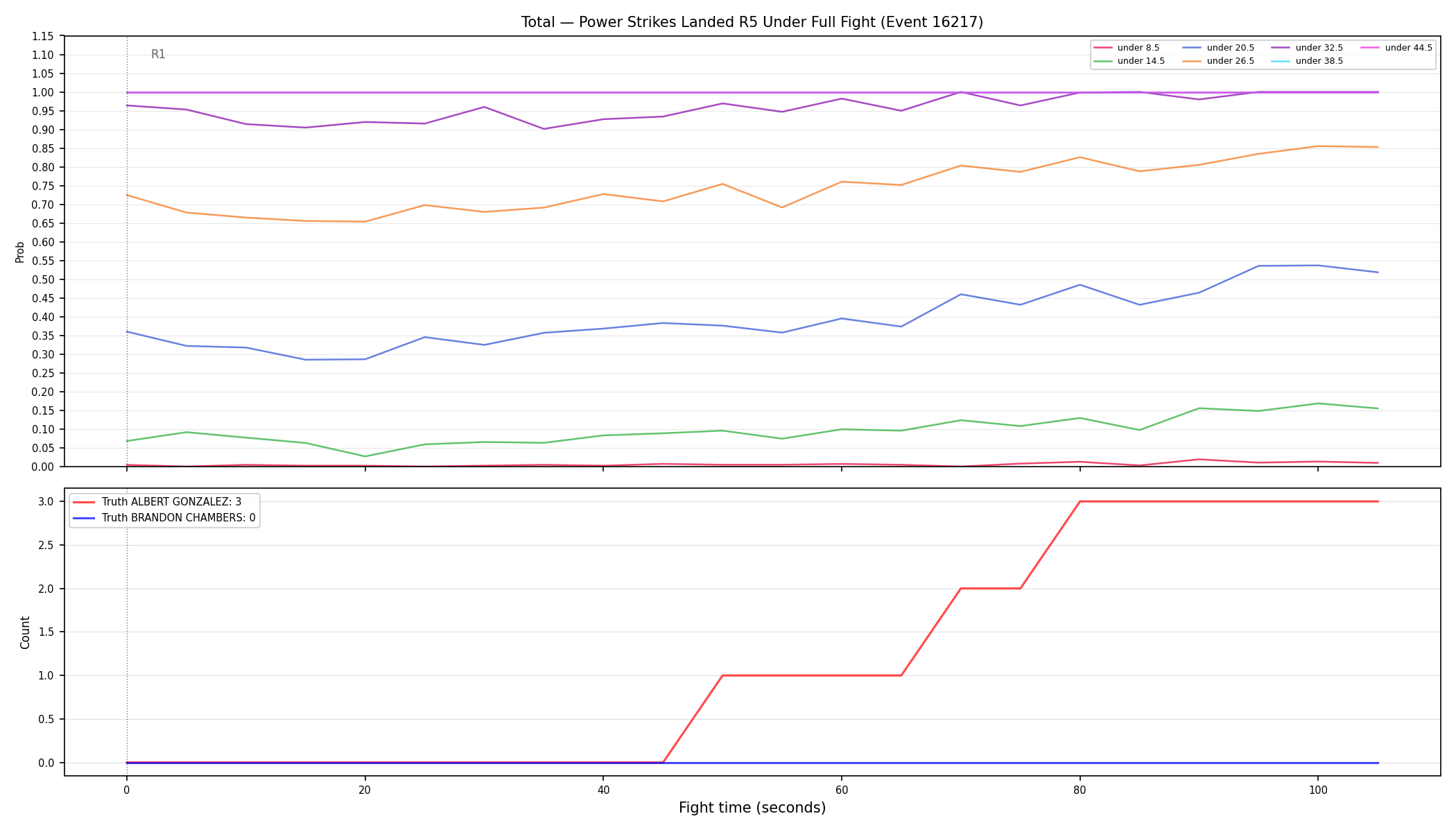 Stats/Round/Total Unders/Power Strikes Landed/Round 05/16217 Round 05 Under Fight — Dev