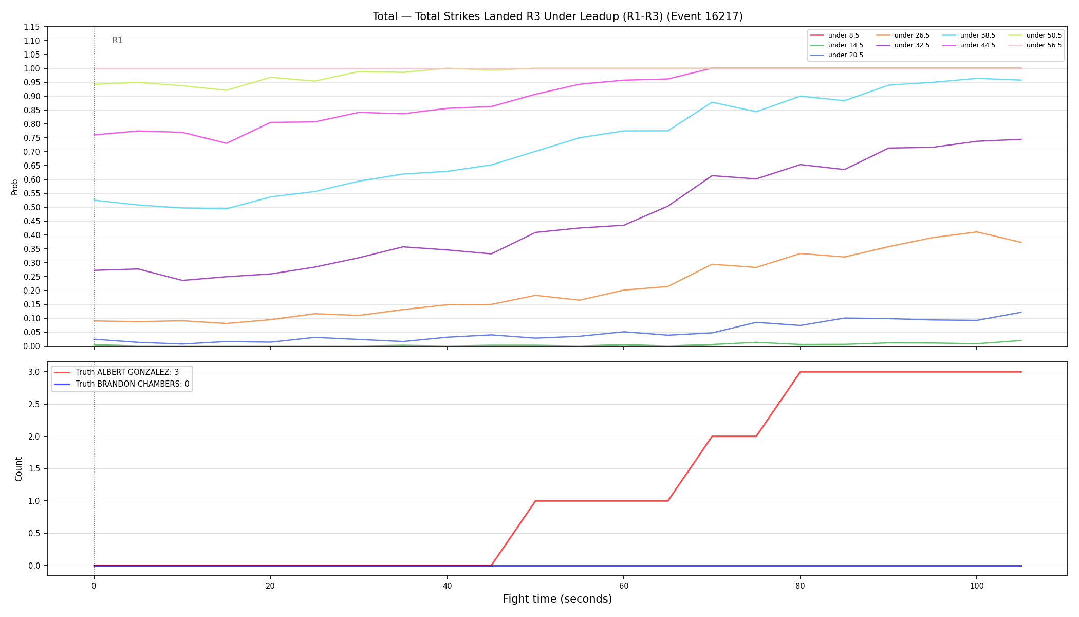 Stats/Round/Total Unders/Total Strikes Landed/Round 03/16217 Round 03 Under Leadup — Dev