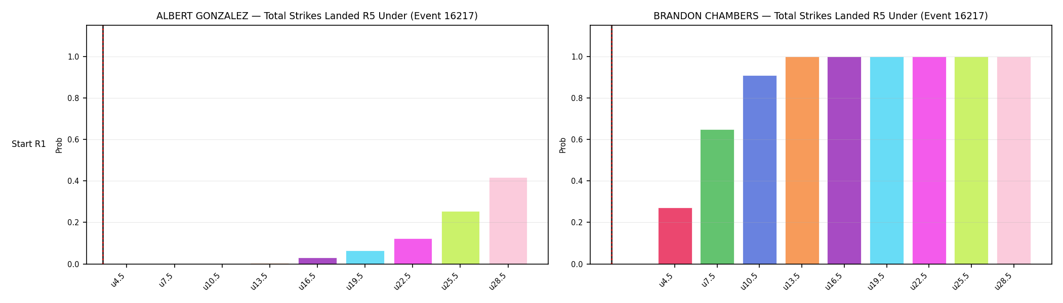 Round: Total Strikes Landed — round 5 — snapshots — Dev