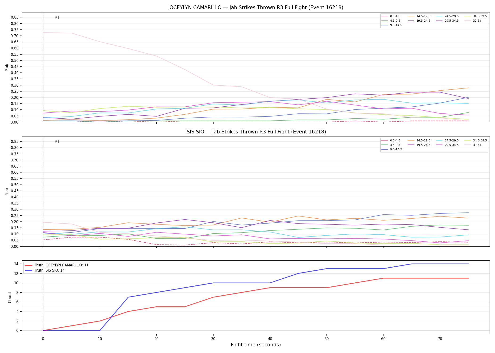Round: Jab Strikes Thrown — round 3 — fight view — Dev