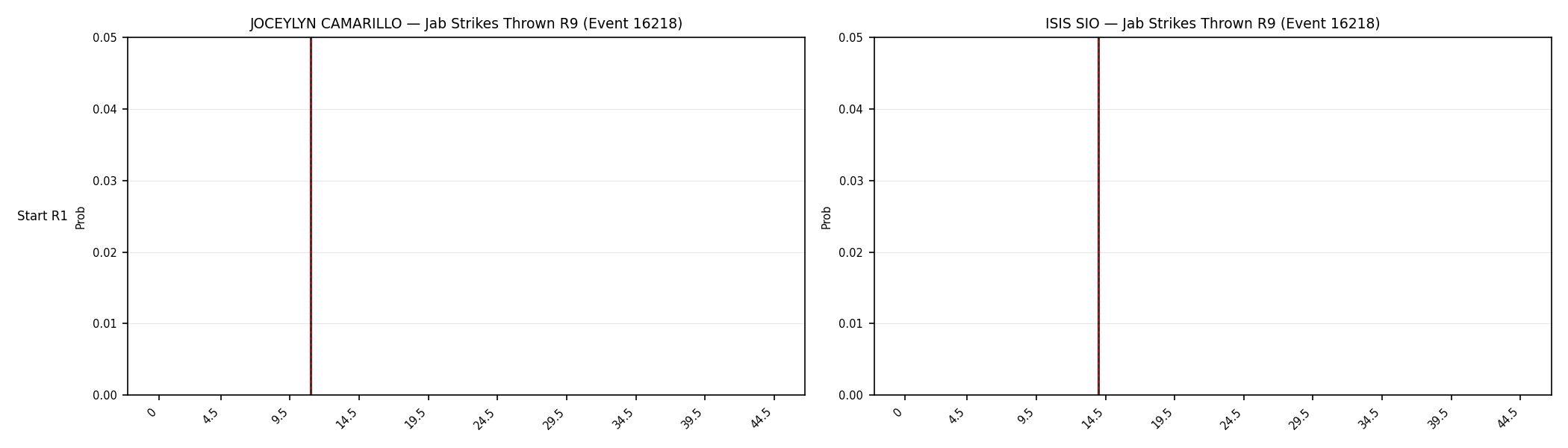 Round: Jab Strikes Thrown — round 9 — snapshots — Dev
