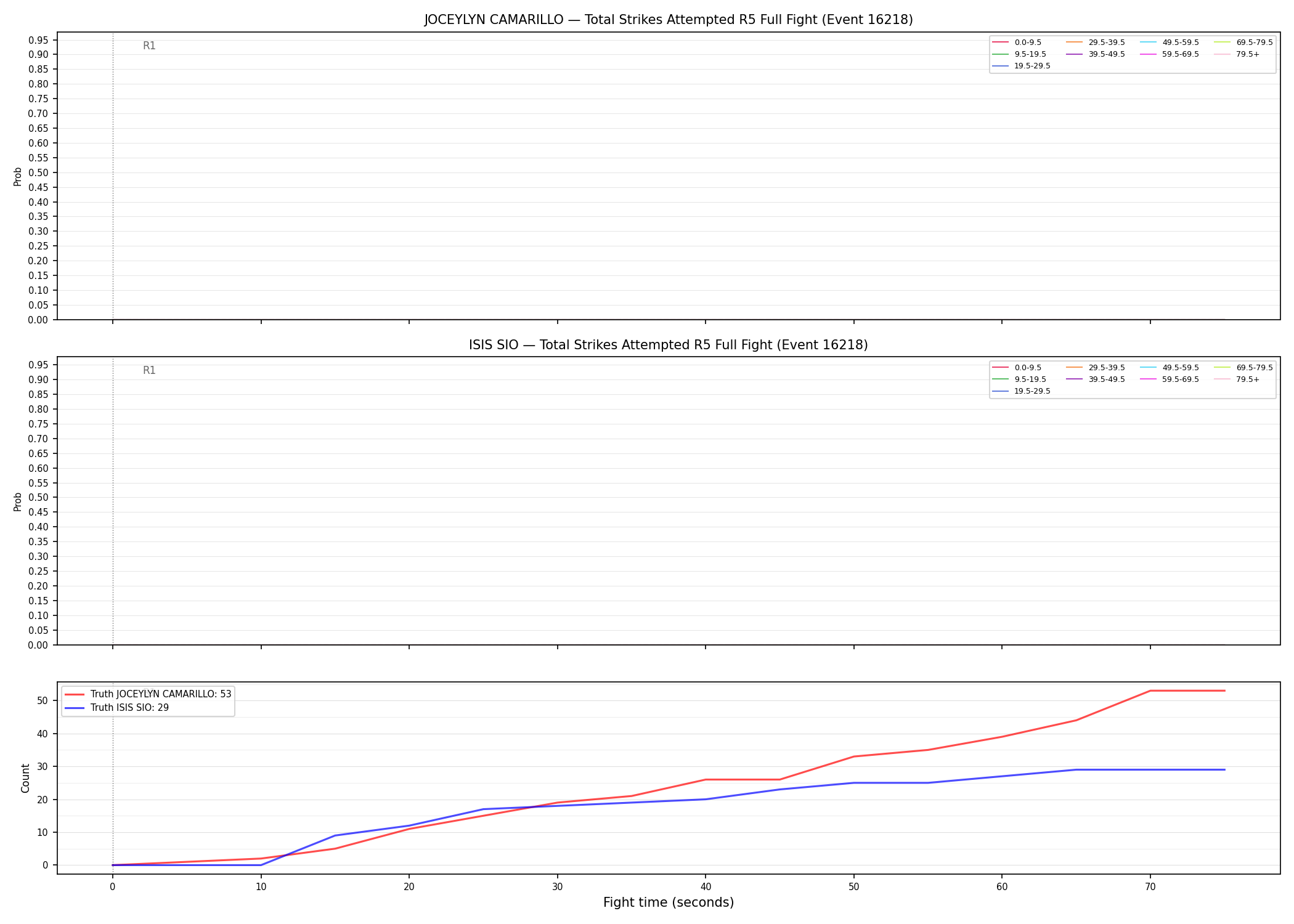 Round: Total Strikes Attempted — round 5 — fight view — Dev
