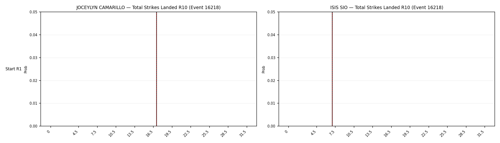 Round: Total Strikes Landed — round 10 — snapshots — Dev