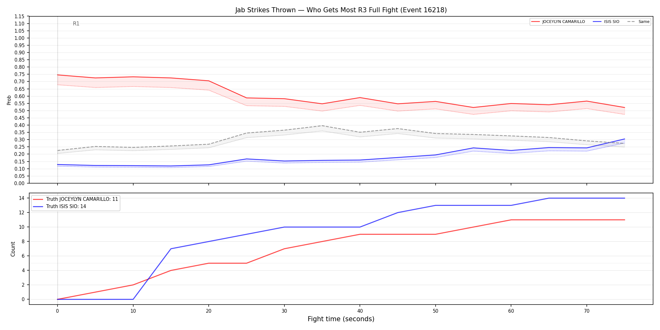 Round: Jab Strikes Thrown — round 3 — fight view — Dev