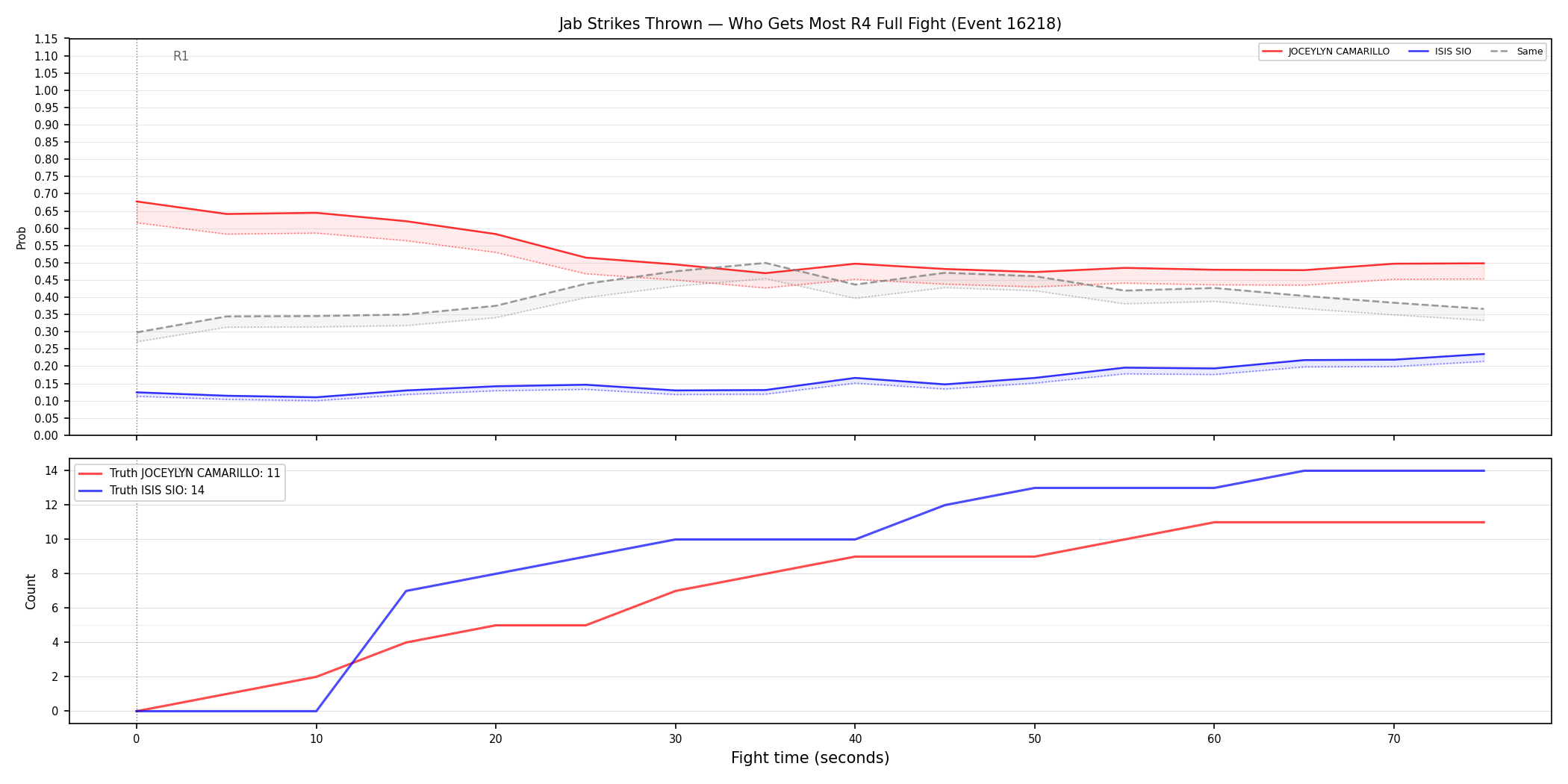 Round: Jab Strikes Thrown — round 4 — fight view — Dev