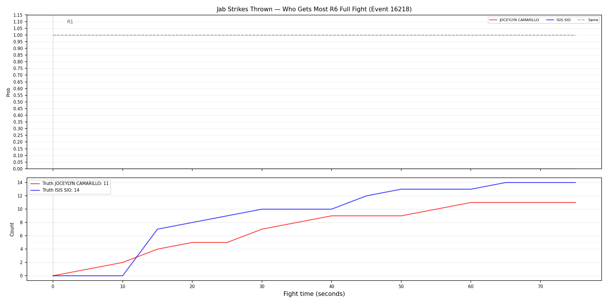 Round: Jab Strikes Thrown — round 6 — fight view — Dev