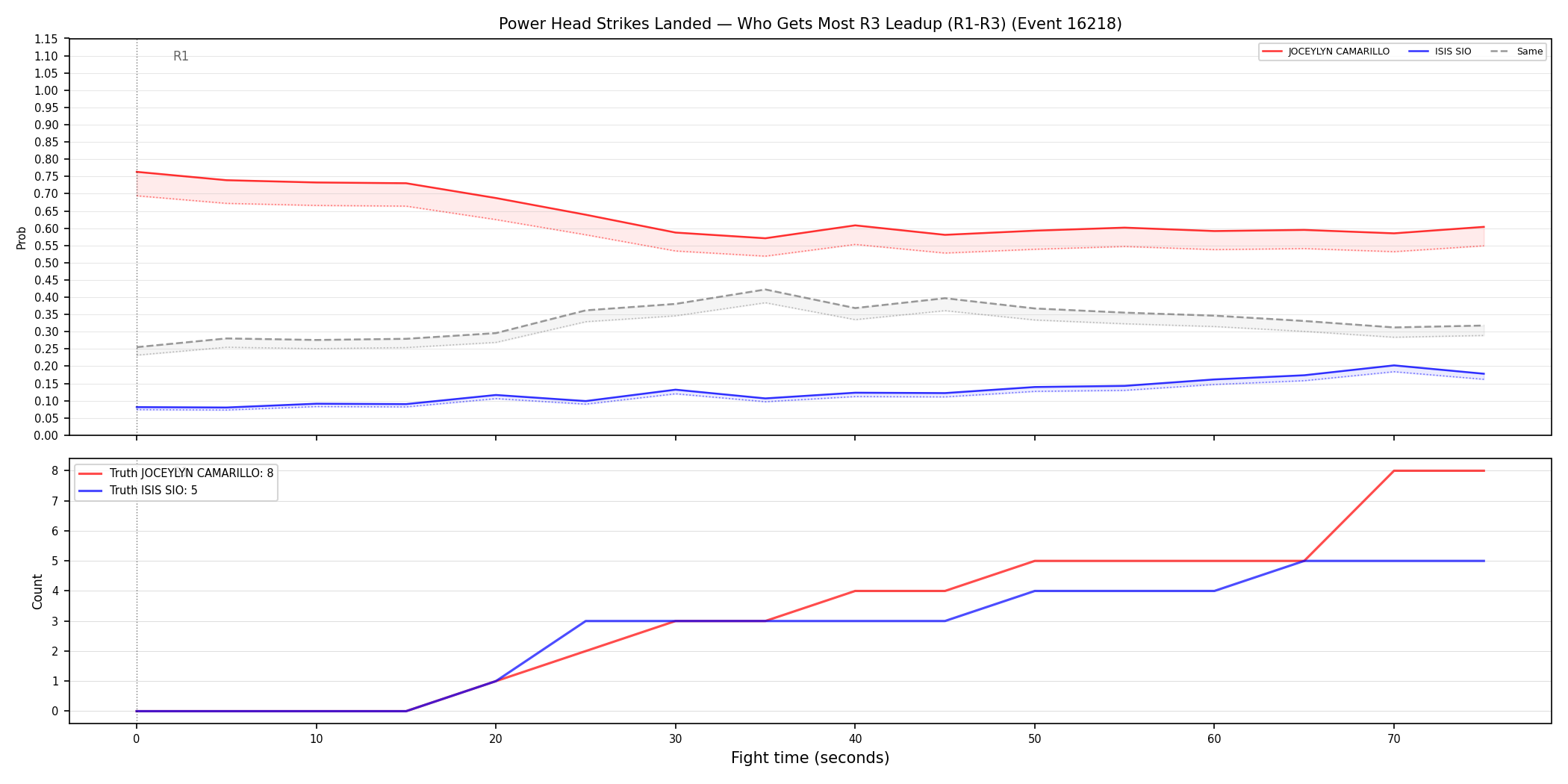 Round: Power Head Strikes Landed — round 3 — leadup — Dev
