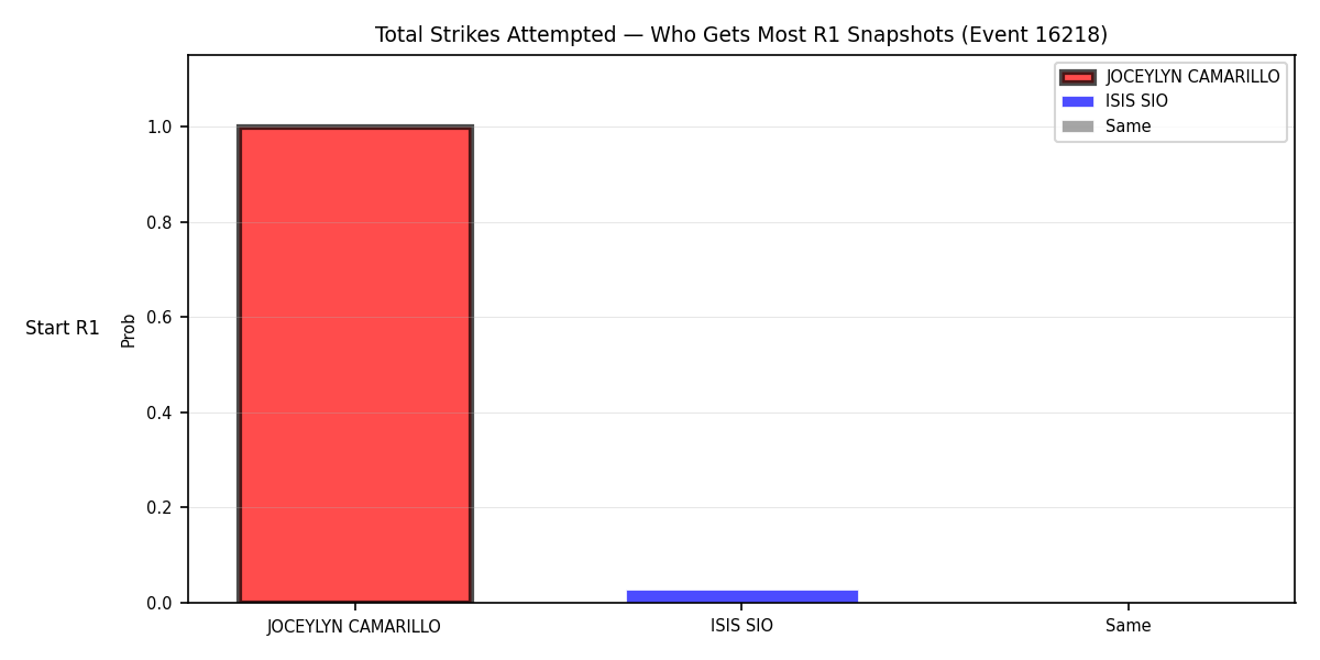 Round: Total Strikes Attempted — round 1 — snapshots — Dev