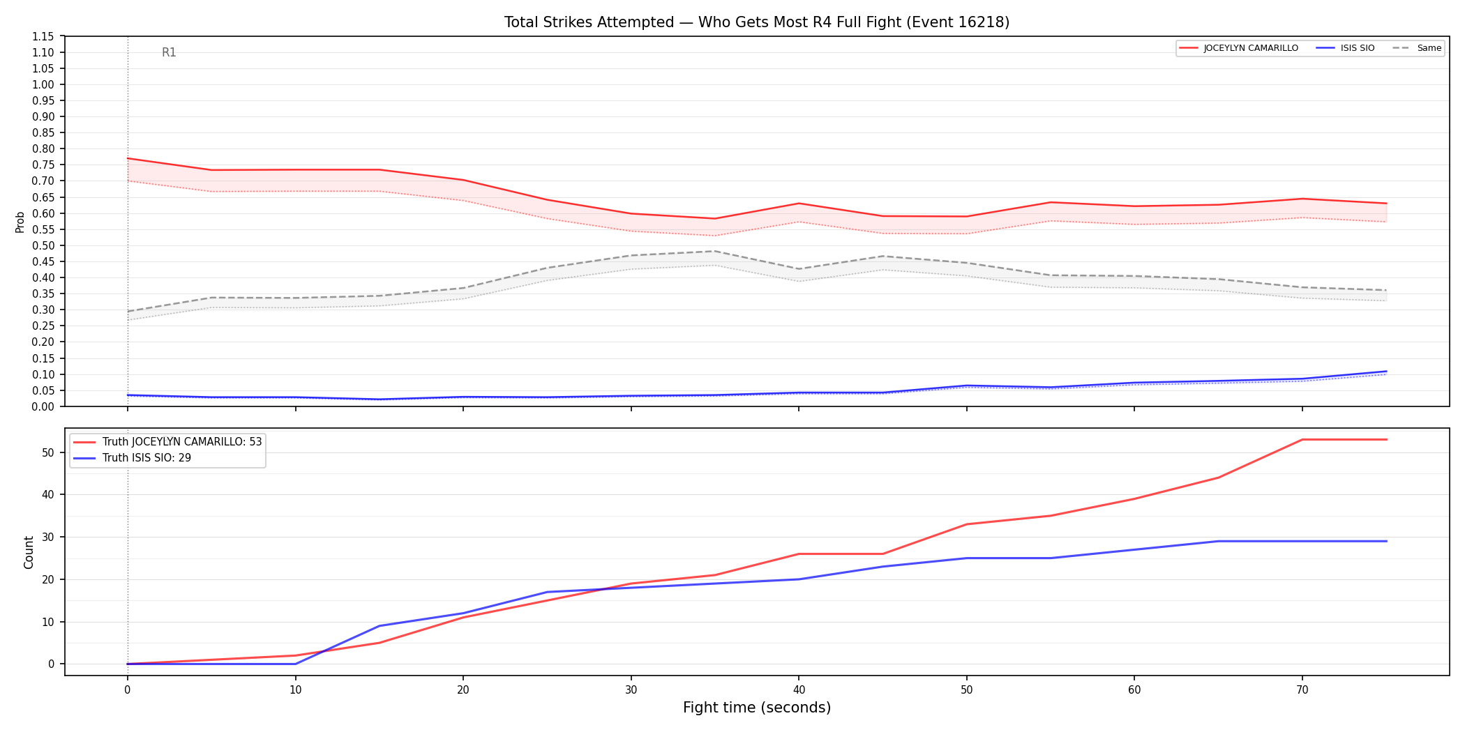 Round: Total Strikes Attempted — round 4 — fight view — Dev