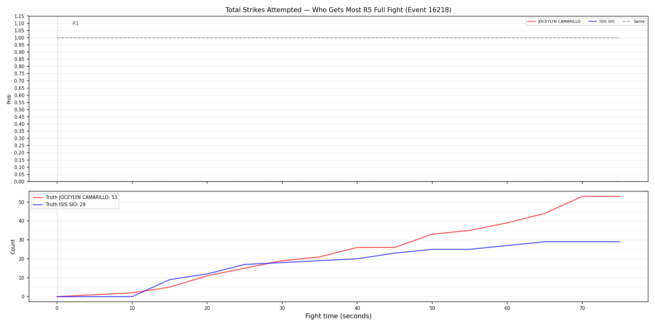 Round: Total Strikes Attempted — round 5 — fight view — Dev