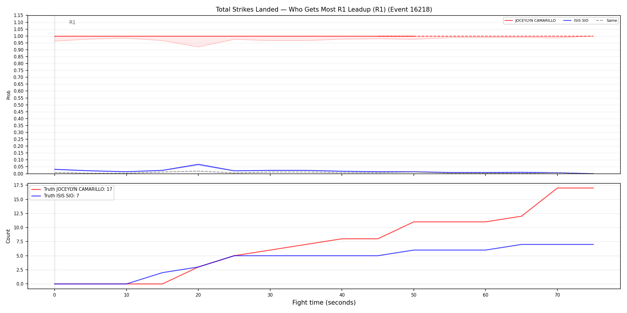 Round: Total Strikes Landed — round 1 — leadup — Dev