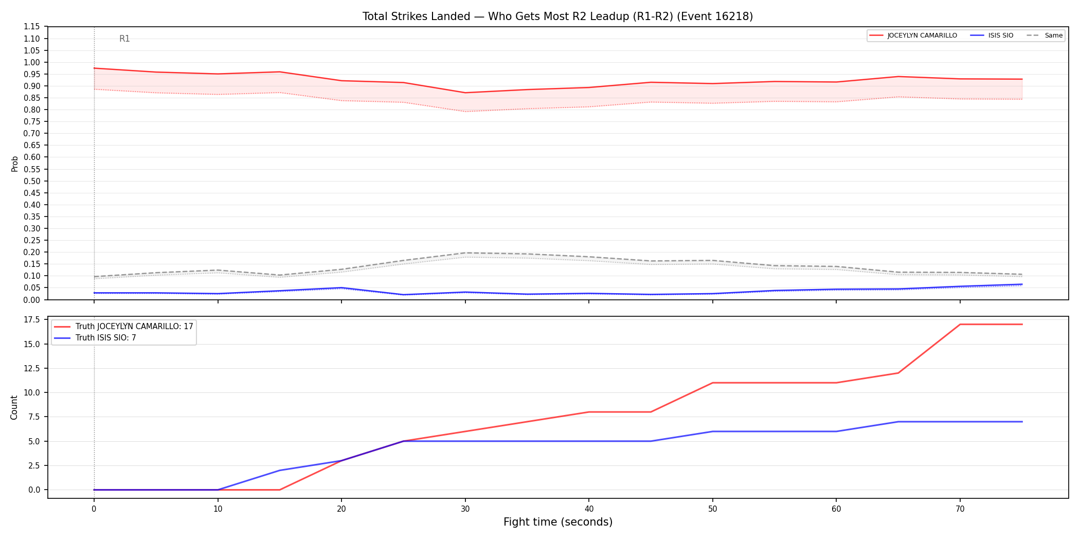 Round: Total Strikes Landed — round 2 — leadup — Dev