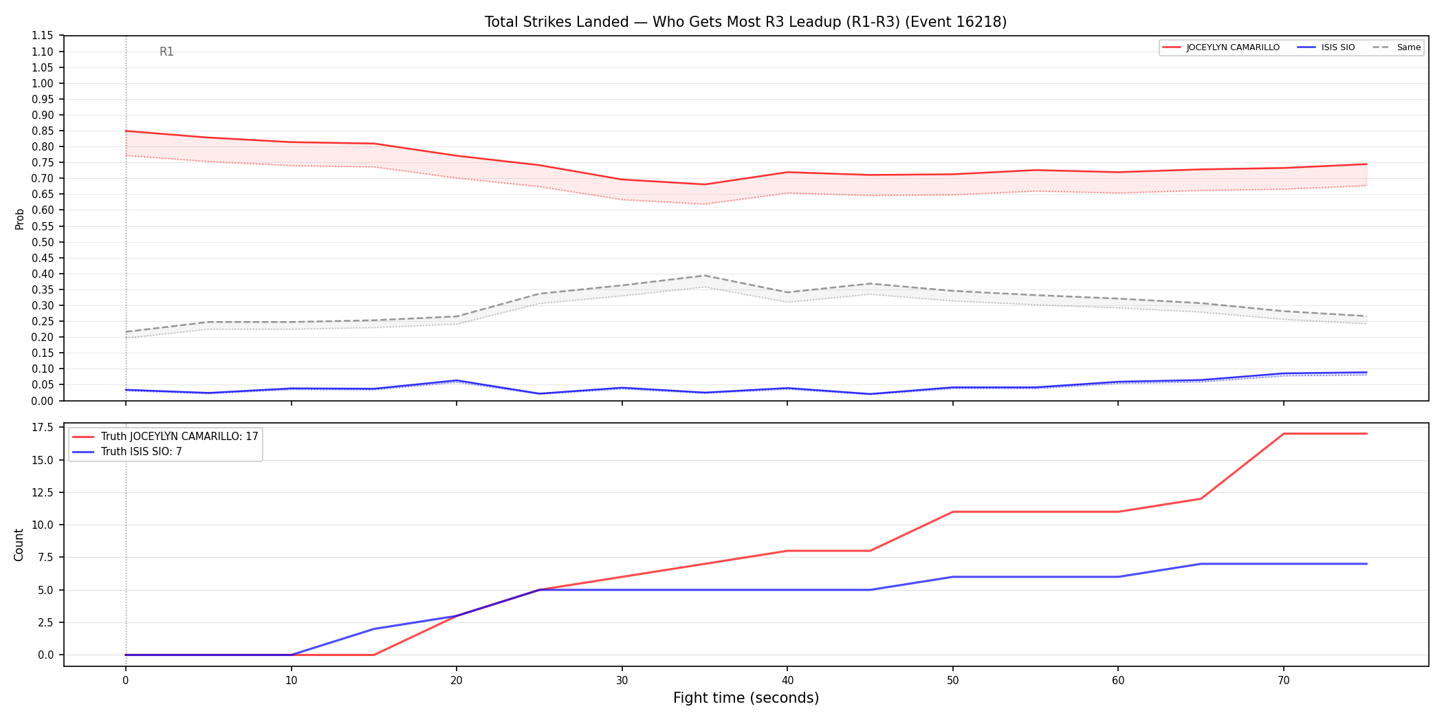 Round: Total Strikes Landed — round 3 — leadup — Dev
