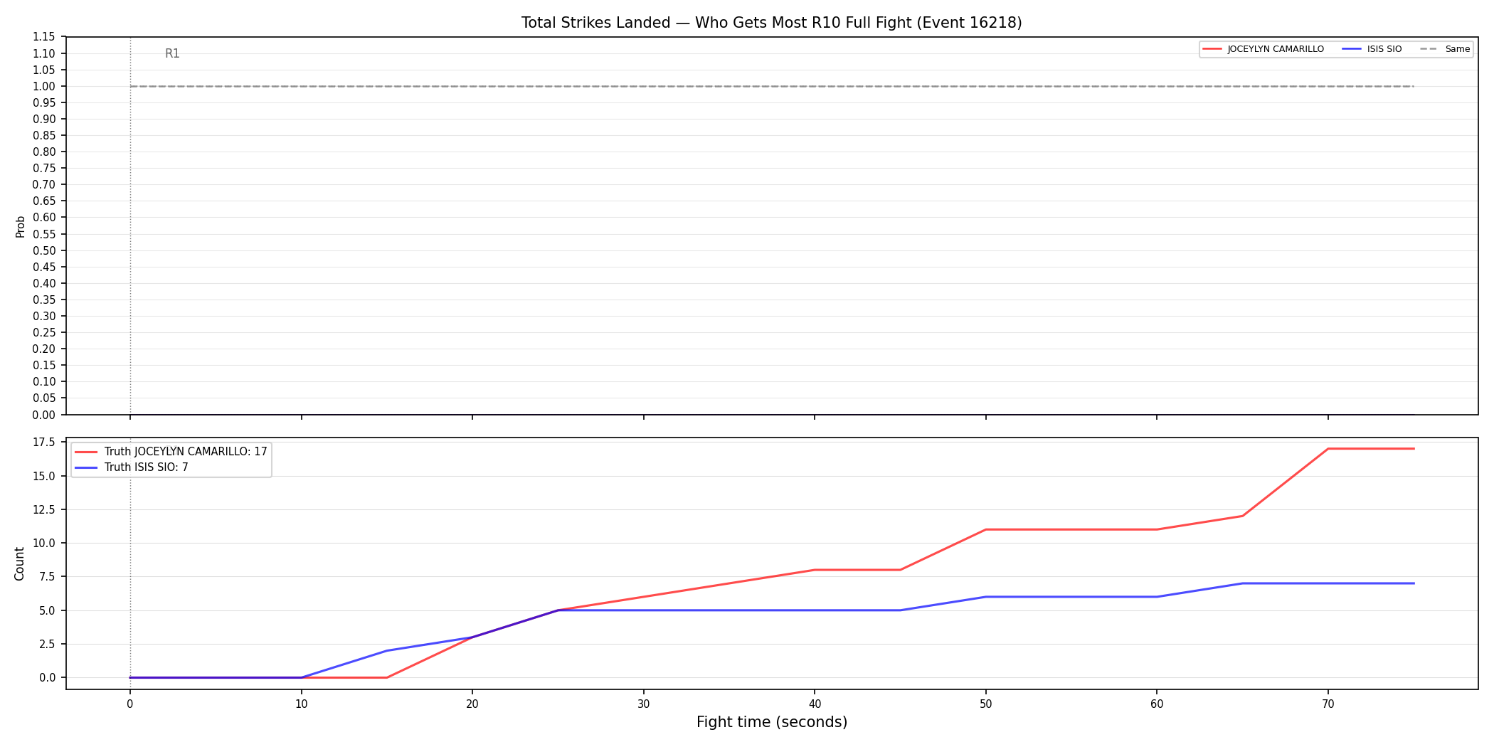Round: Total Strikes Landed — round 10 — fight view — Dev