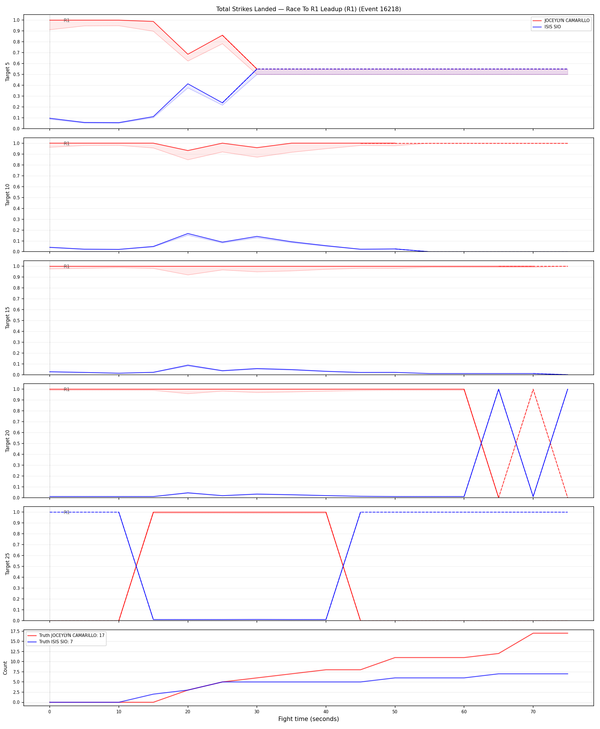 Round: Total Strikes Landed — round 1 — leadup — Dev