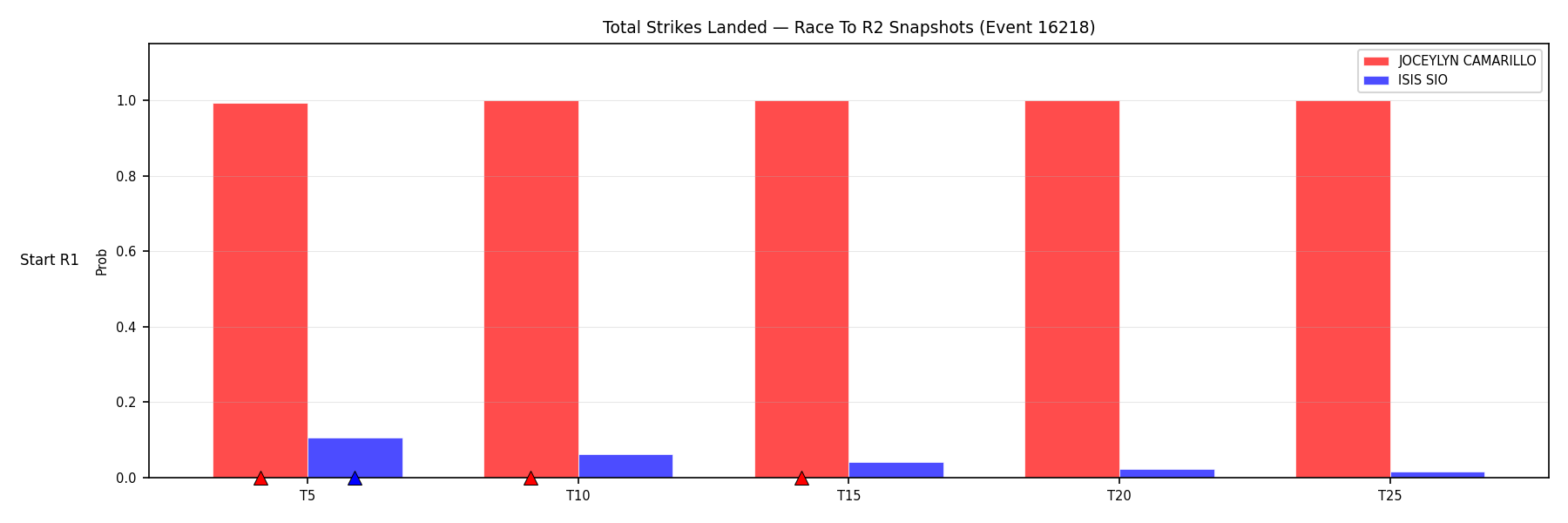 Round: Total Strikes Landed — round 2 — snapshots — Dev