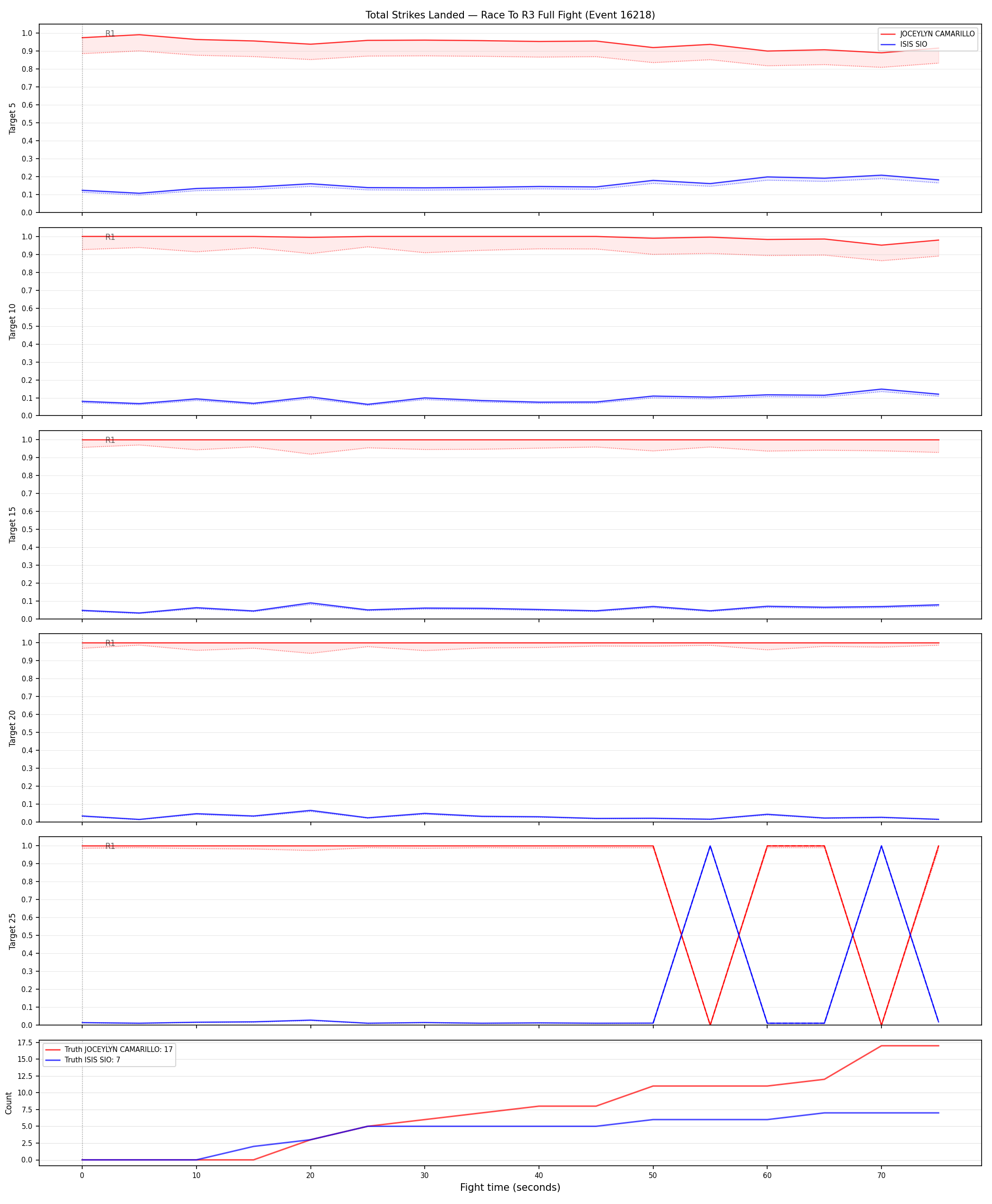 Round: Total Strikes Landed — round 3 — fight view — Dev