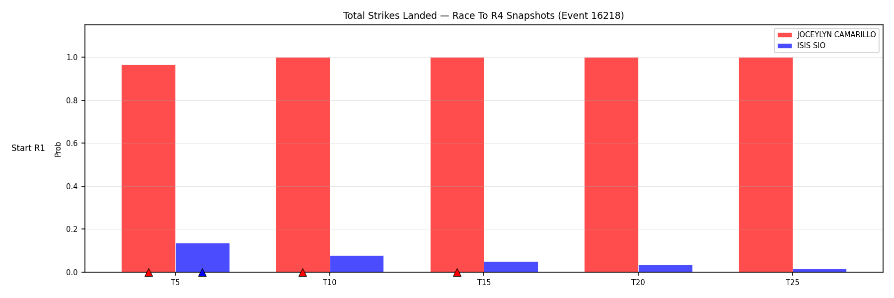 Round: Total Strikes Landed — round 4 — snapshots — Dev