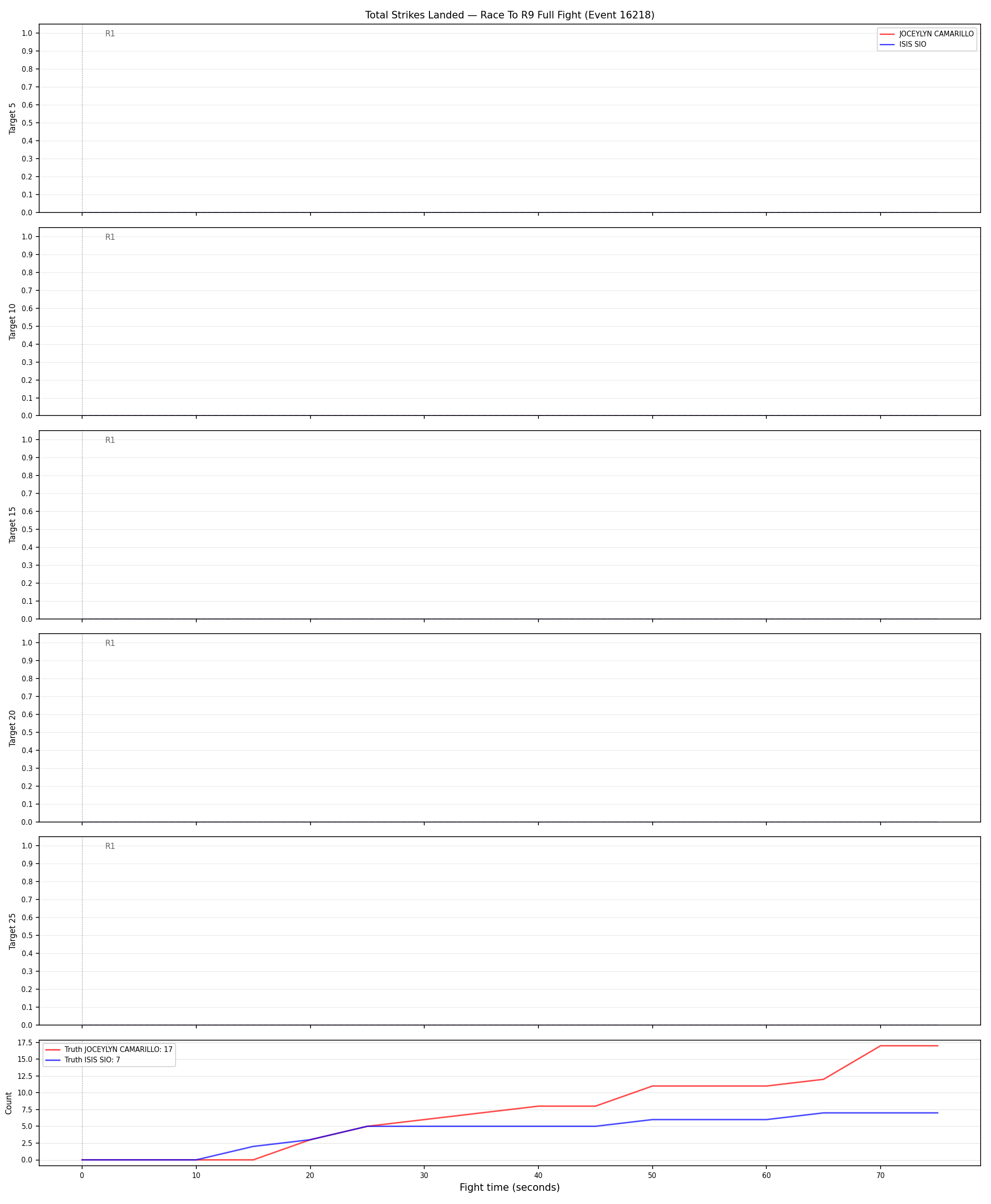 Round: Total Strikes Landed — round 9 — fight view — Dev