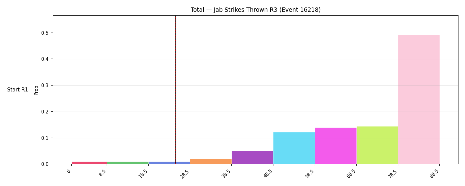 Stats/Round/Total Bins/Jab Strikes Thrown/Round 03/16218 Round 03 Snapshots — Dev