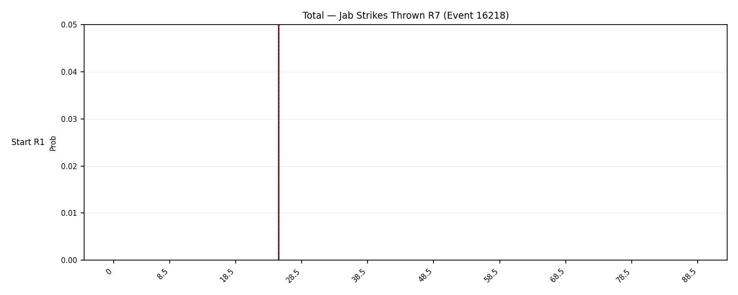Stats/Round/Total Bins/Jab Strikes Thrown/Round 07/16218 Round 07 Snapshots — Dev