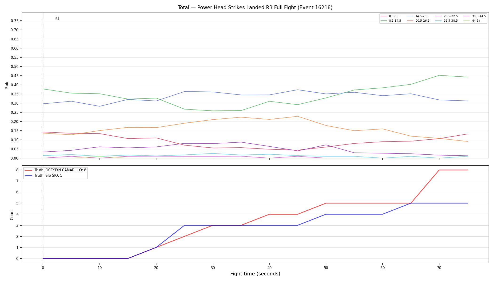 Stats/Round/Total Bins/Power Head Strikes Landed/Round 03/16218 Round 03 Fight — Dev