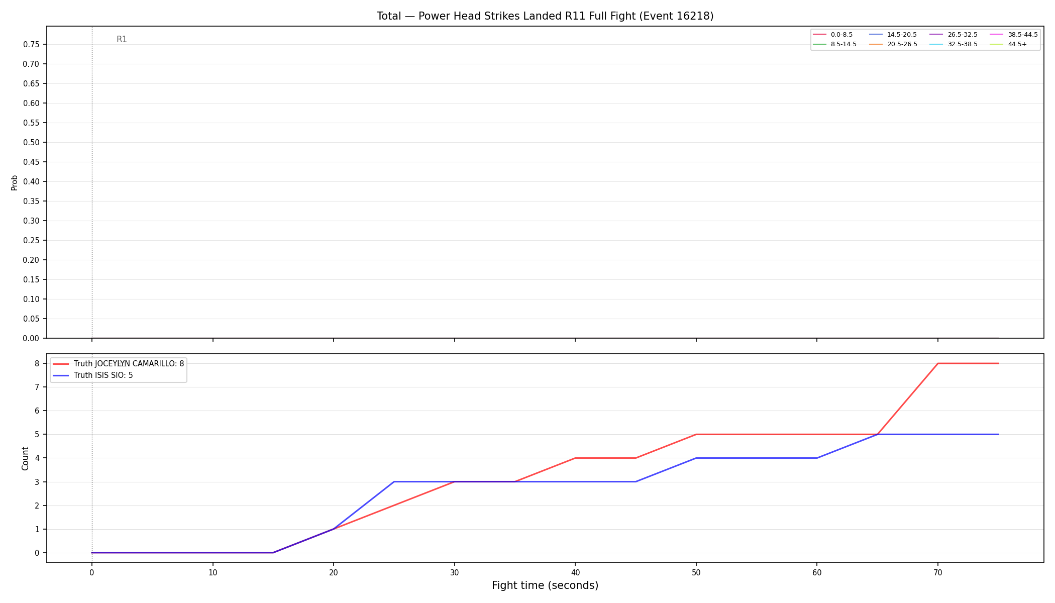 Stats/Round/Total Bins/Power Head Strikes Landed/Round 11/16218 Round 11 Fight — Dev