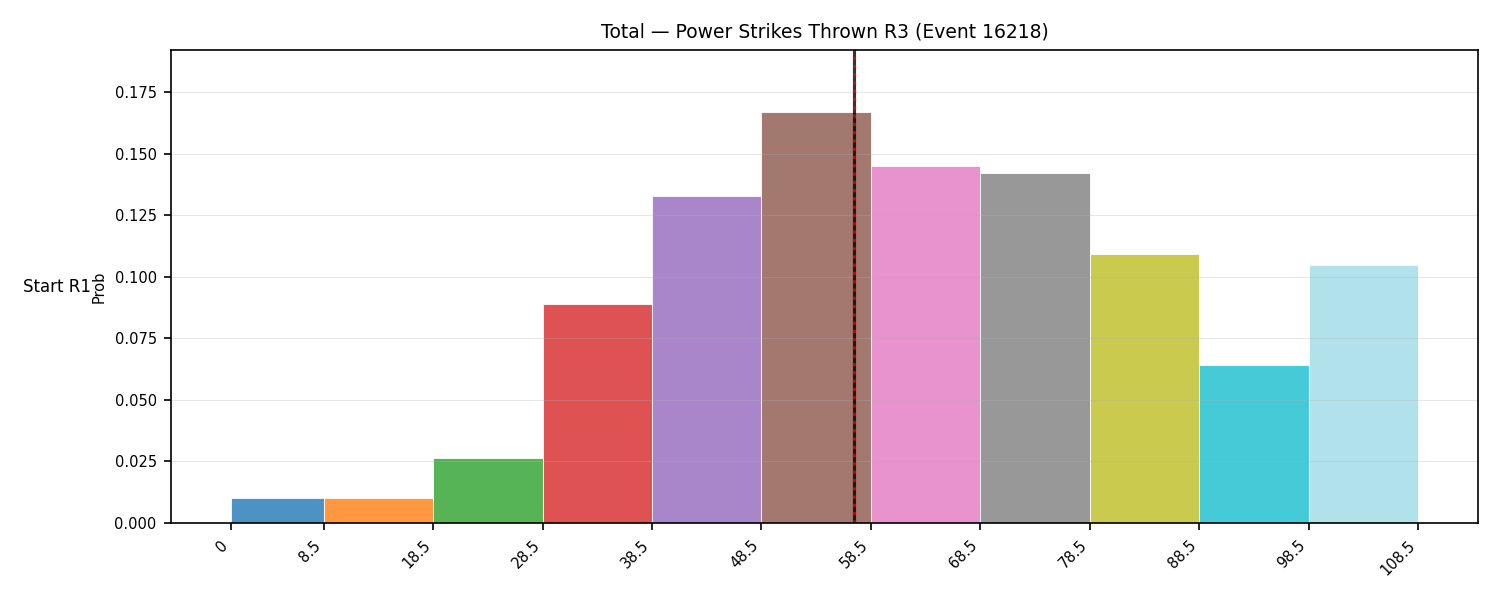 Stats/Round/Total Bins/Power Strikes Thrown/Round 03/16218 Round 03 Snapshots — Dev
