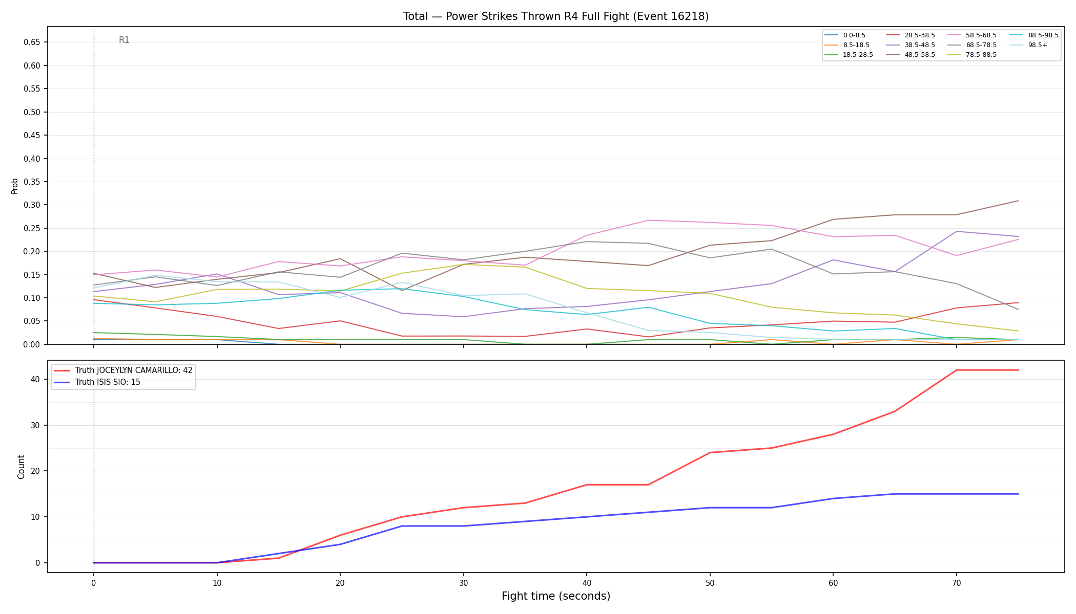 Stats/Round/Total Bins/Power Strikes Thrown/Round 04/16218 Round 04 Fight — Dev