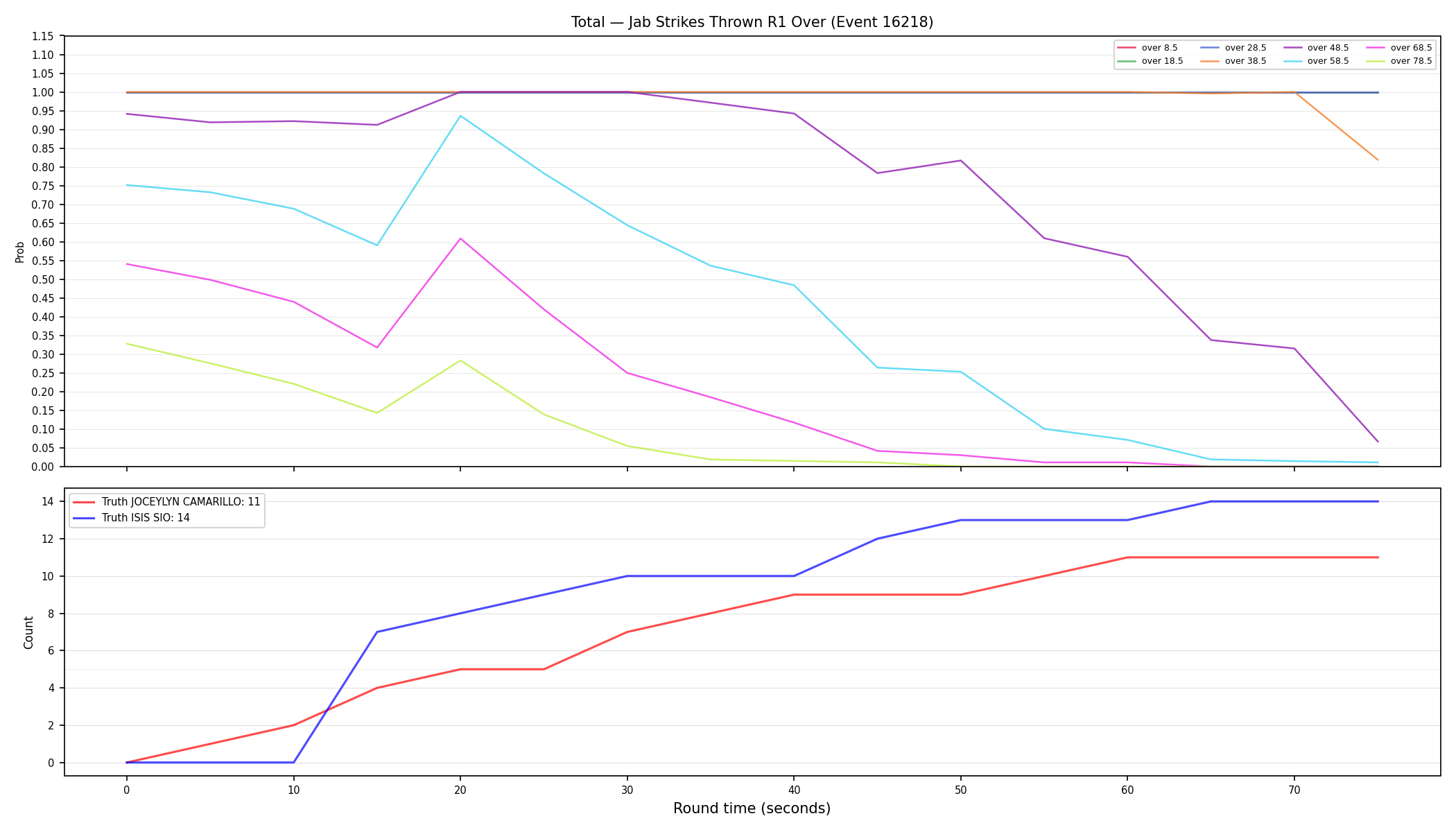 Stats/Round/Total Overs/Jab Strikes Thrown/Round 01/16218 Round 01 Over — Dev