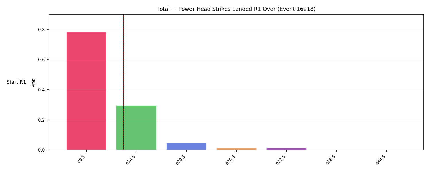 Stats/Round/Total Overs/Power Head Strikes Landed/Round 01/16218 Round 01 Over Snapshots — Dev