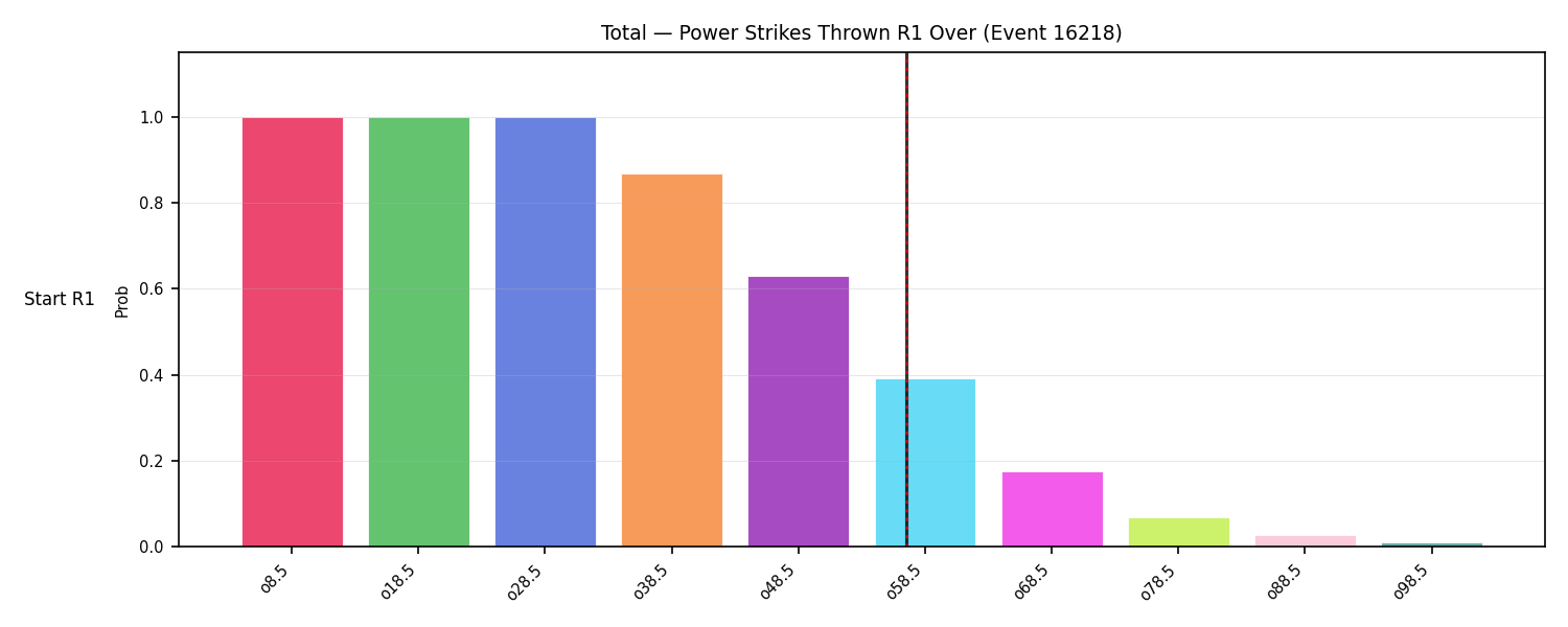 Stats/Round/Total Overs/Power Strikes Thrown/Round 01/16218 Round 01 Over Snapshots — Dev