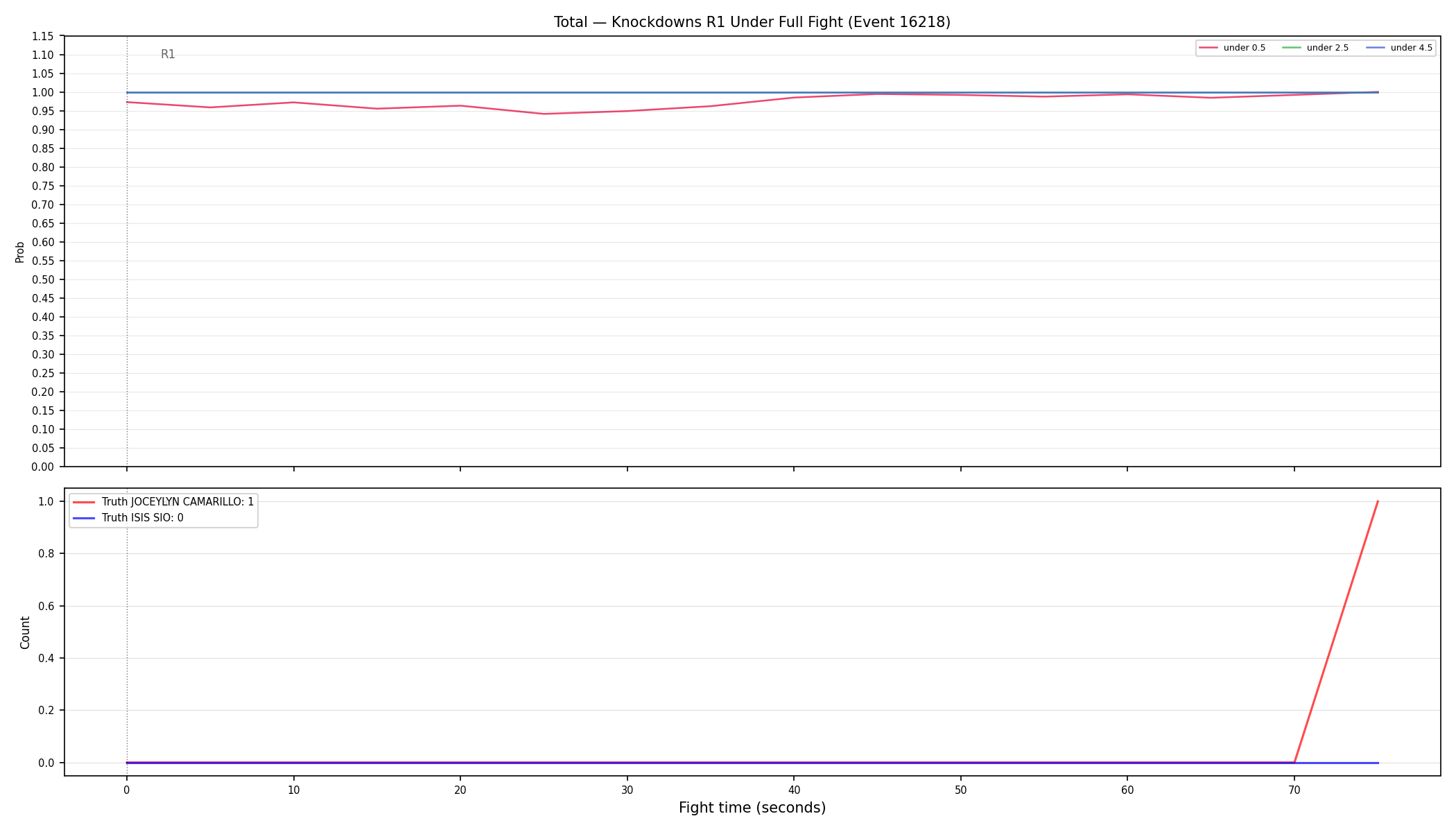 Stats/Round/Total Unders/Knockdowns/Round 01/16218 Round 01 Under Fight — Dev