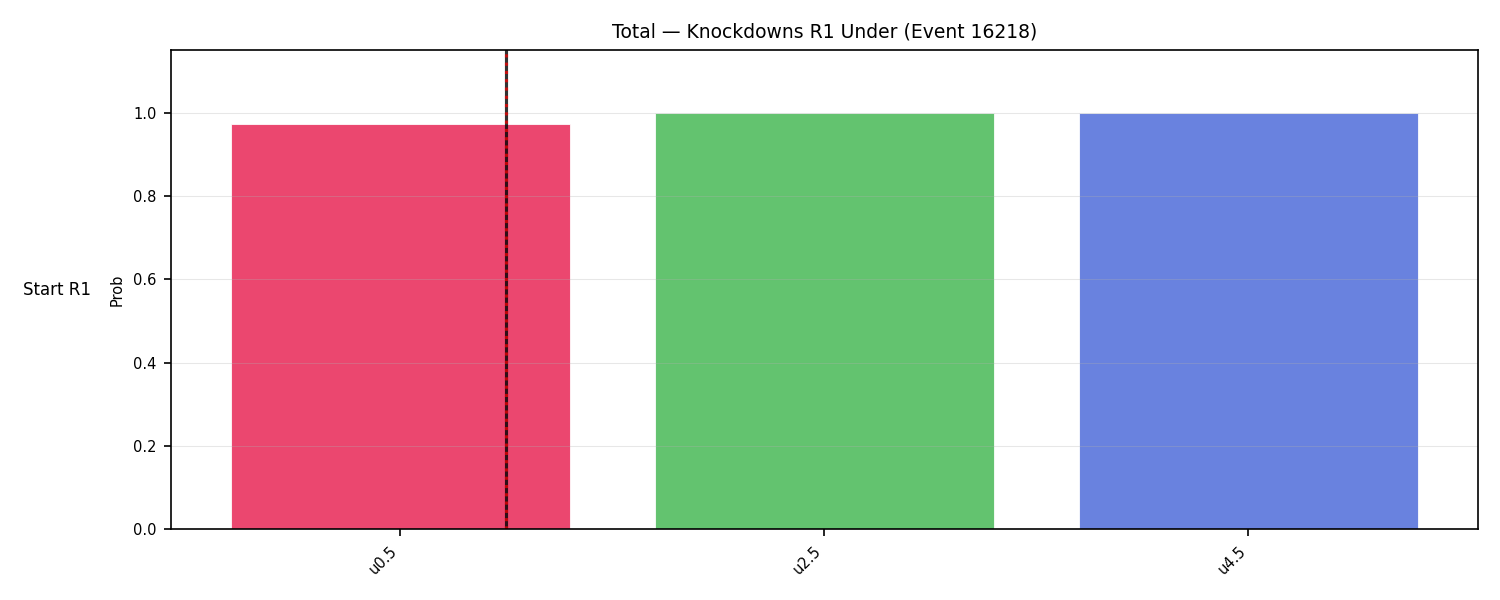 Stats/Round/Total Unders/Knockdowns/Round 01/16218 Round 01 Under Snapshots — Dev