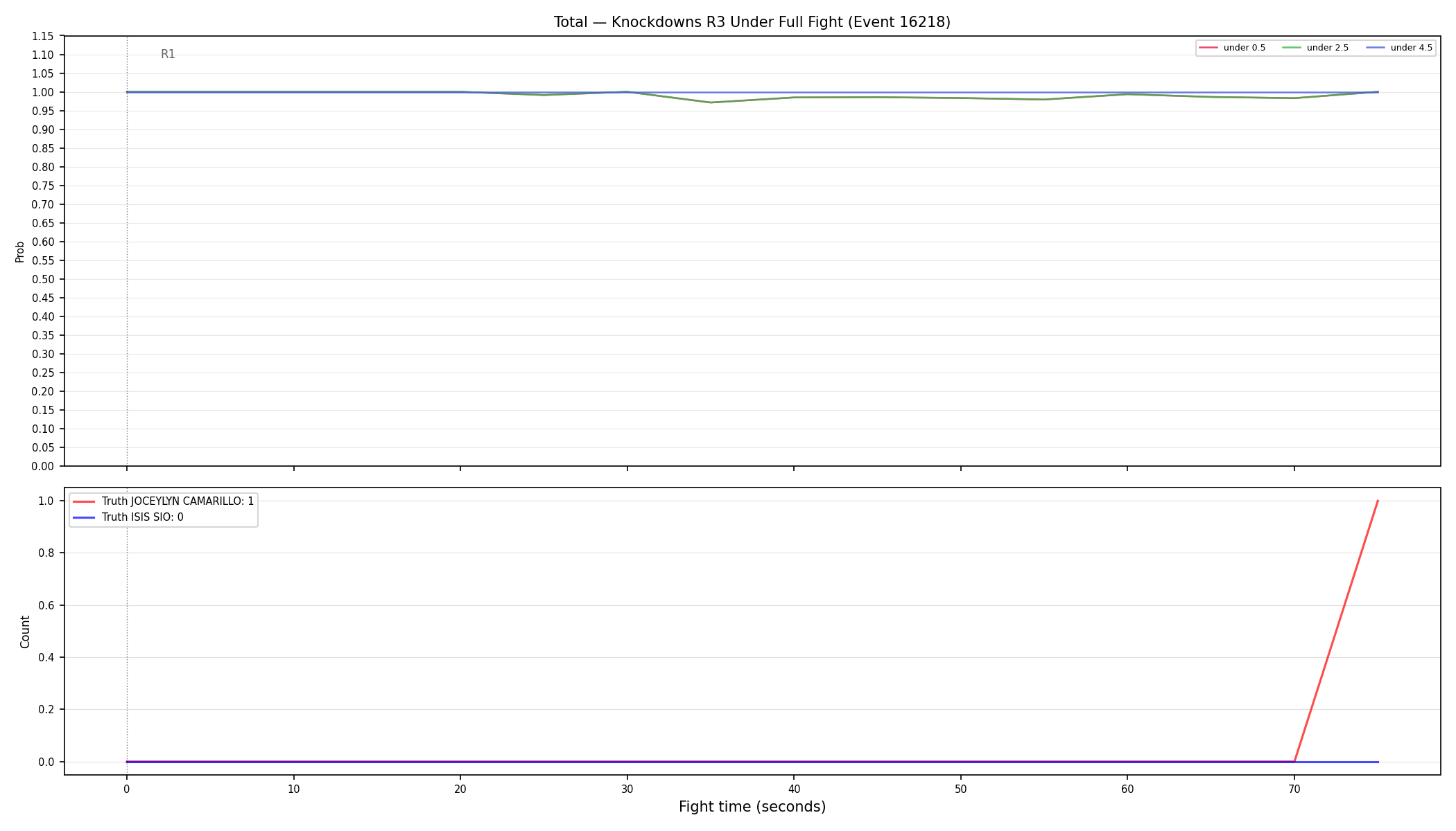 Stats/Round/Total Unders/Knockdowns/Round 03/16218 Round 03 Under Fight — Dev