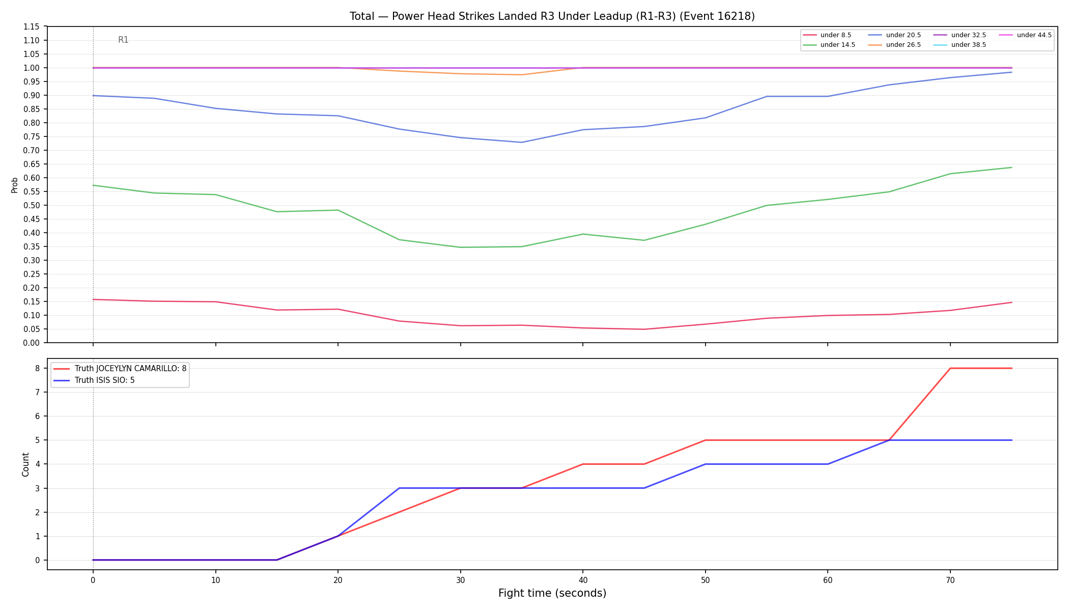 Stats/Round/Total Unders/Power Head Strikes Landed/Round 03/16218 Round 03 Under Leadup — Dev