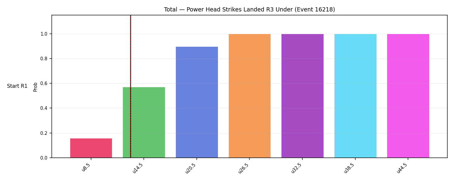 Stats/Round/Total Unders/Power Head Strikes Landed/Round 03/16218 Round 03 Under Snapshots — Dev