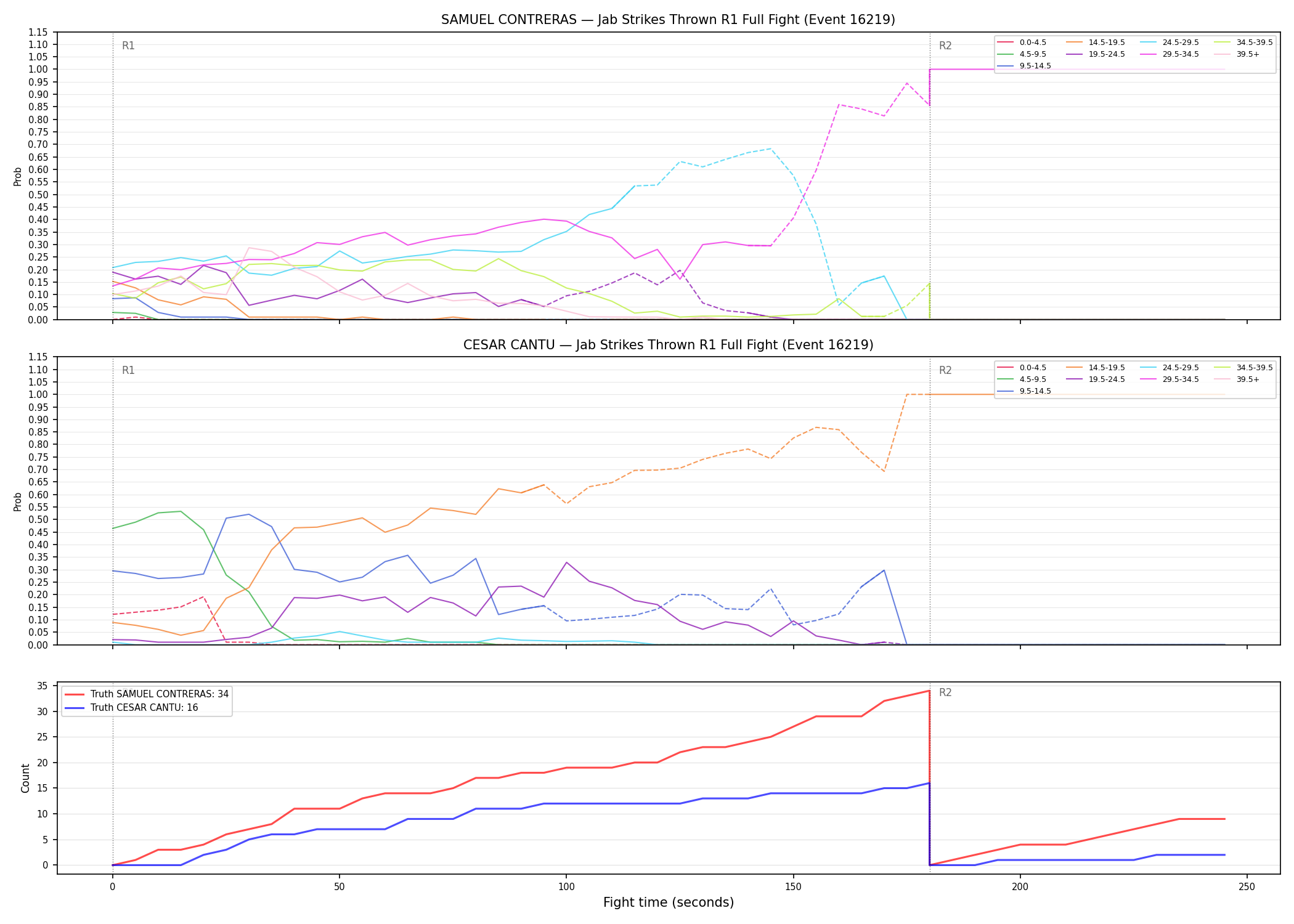 Round: Jab Strikes Thrown — round 1 — fight view — Dev