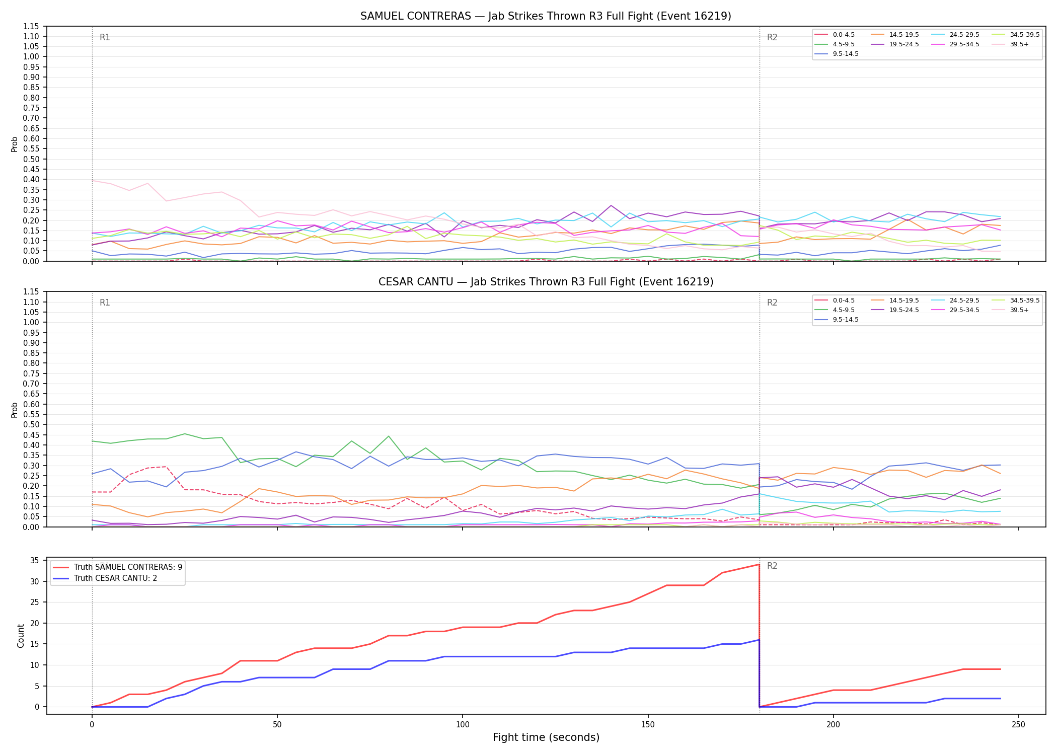 Round: Jab Strikes Thrown — round 3 — fight view — Dev