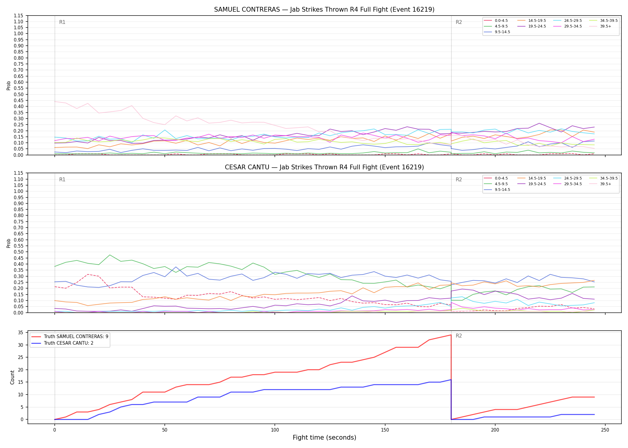 Round: Jab Strikes Thrown — round 4 — fight view — Dev