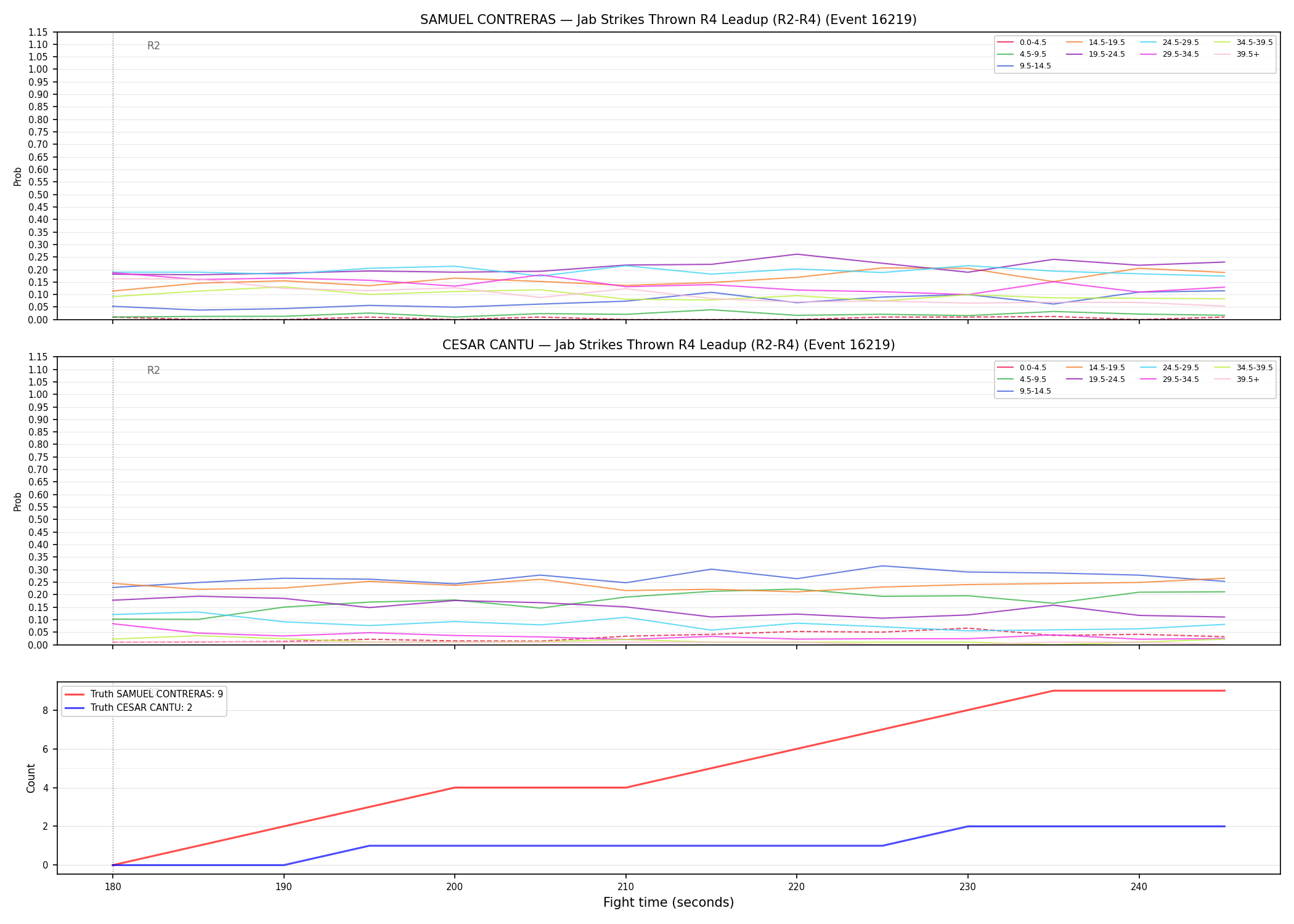 Round: Jab Strikes Thrown — round 4 — leadup — Dev