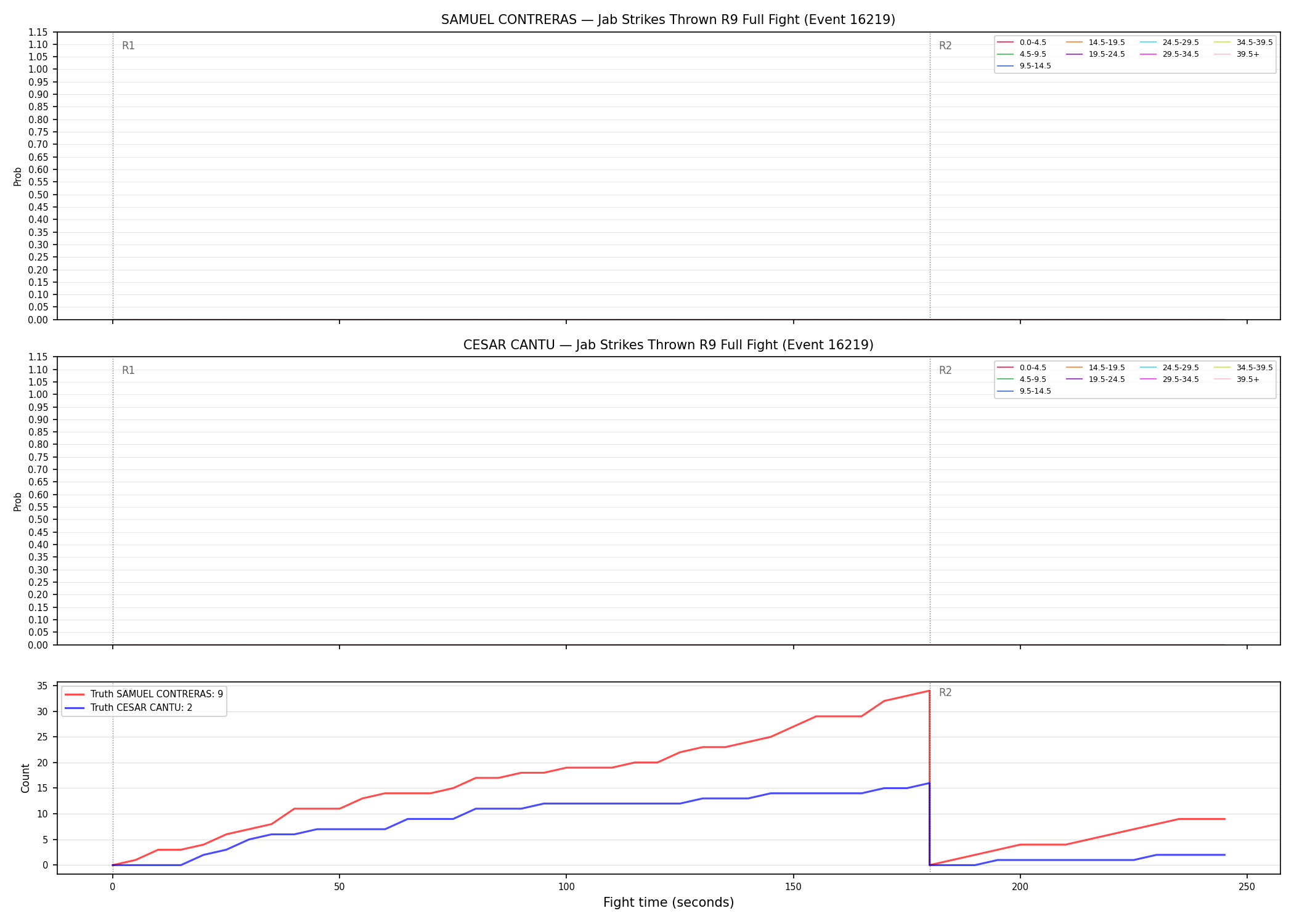 Round: Jab Strikes Thrown — round 9 — fight view — Dev