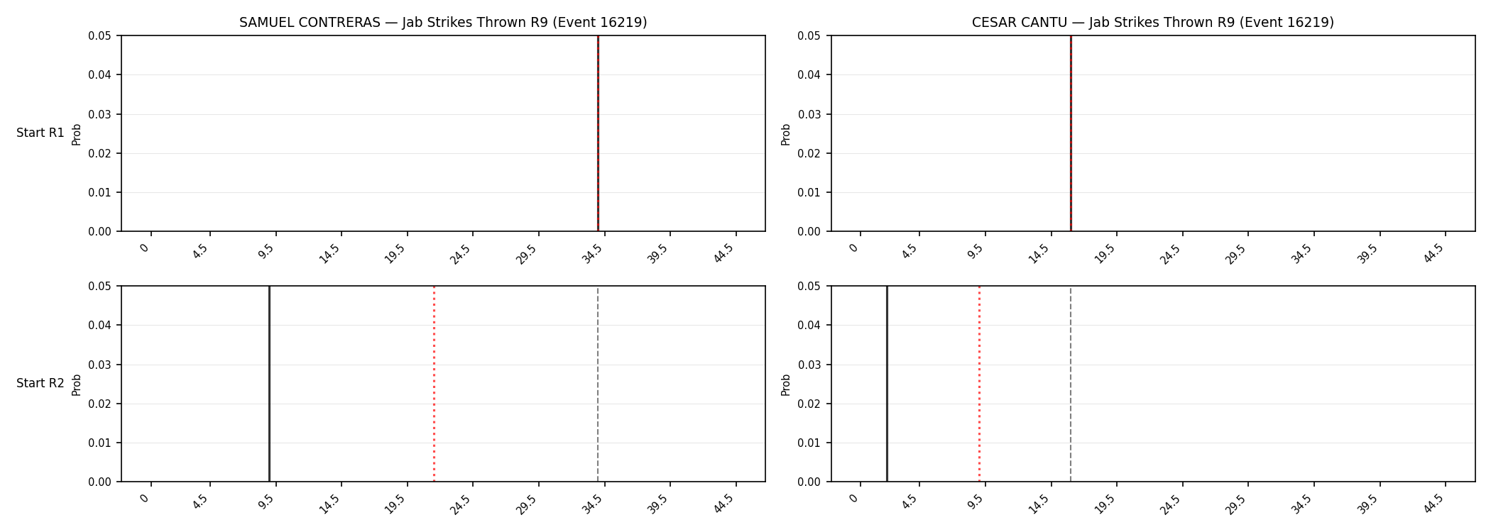 Round: Jab Strikes Thrown — round 9 — snapshots — Dev