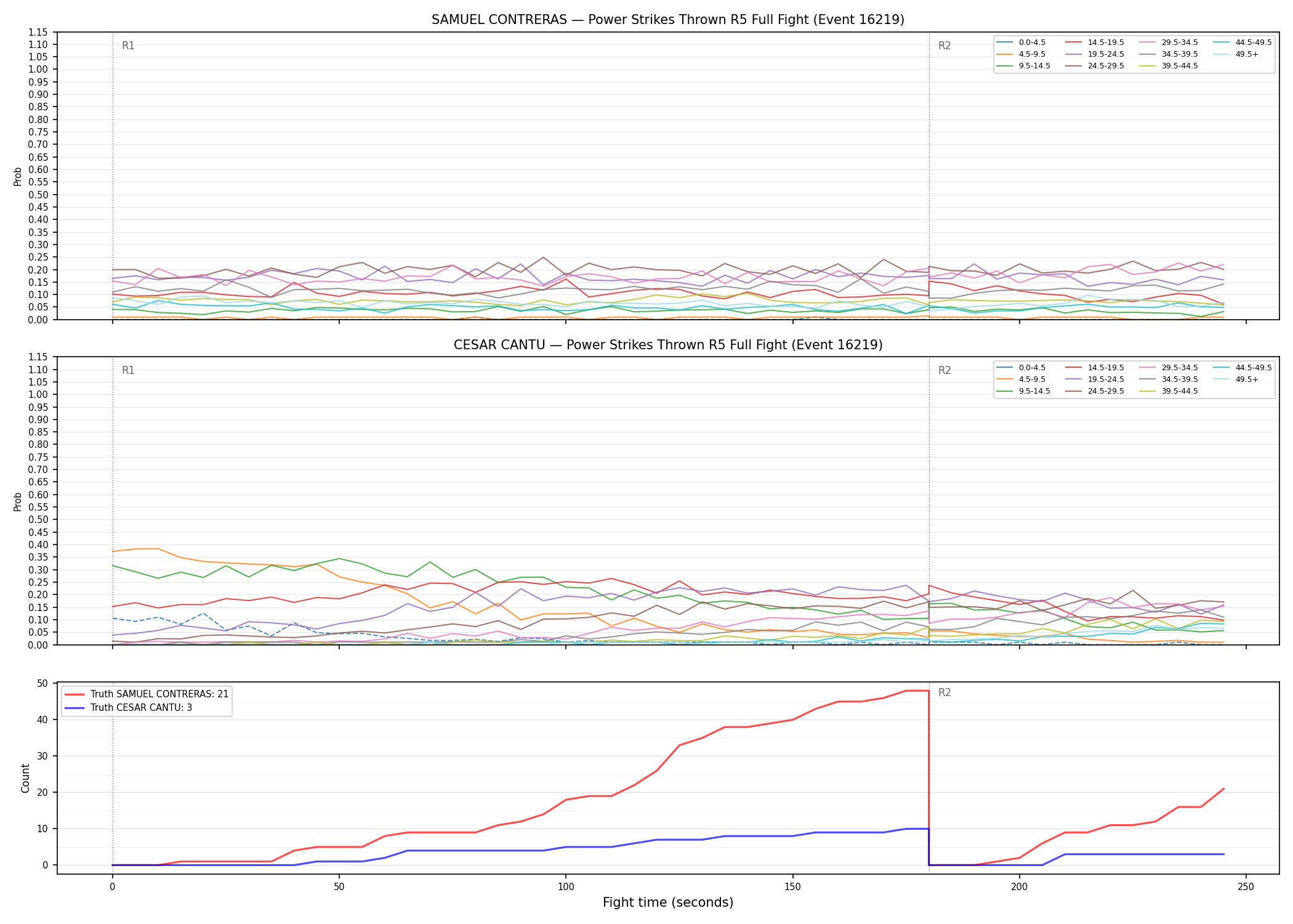 Round: Power Strikes Thrown — round 5 — fight view — Dev