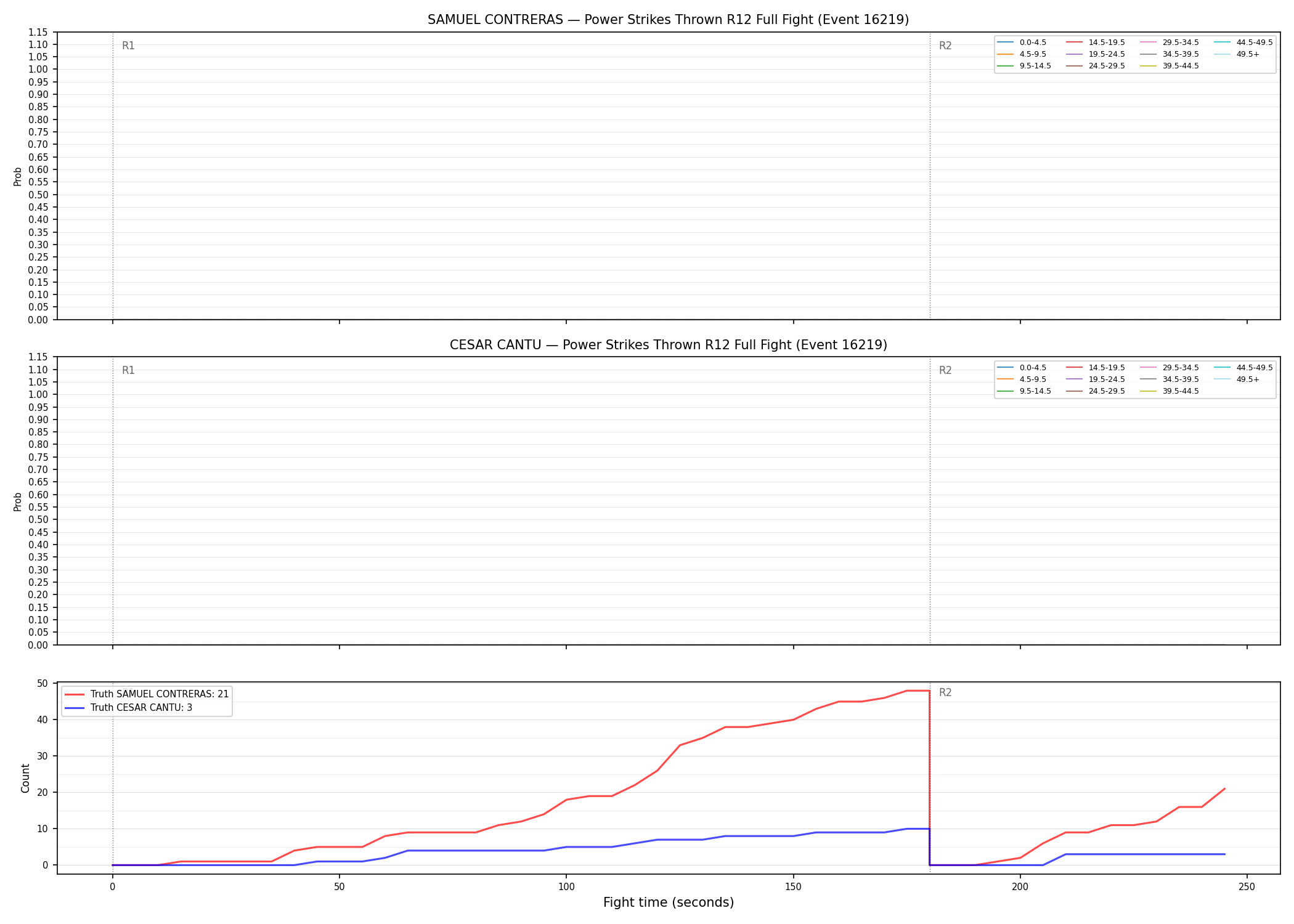 Round: Power Strikes Thrown — round 12 — fight view — Dev