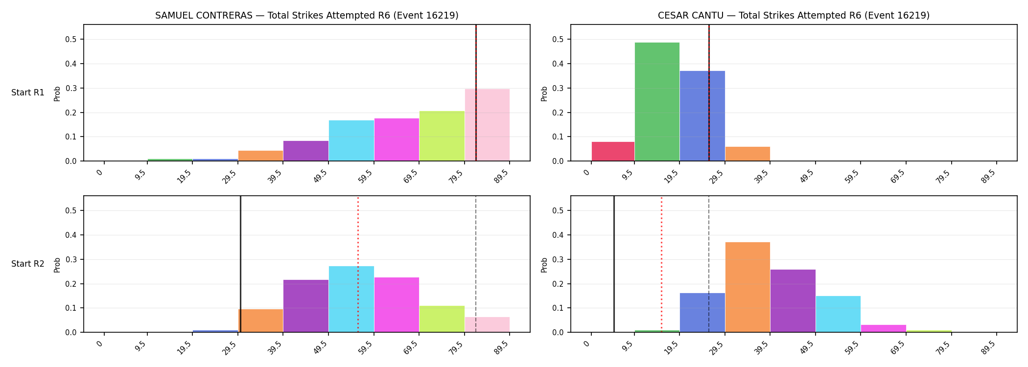 Round: Total Strikes Attempted — round 6 — snapshots — Dev