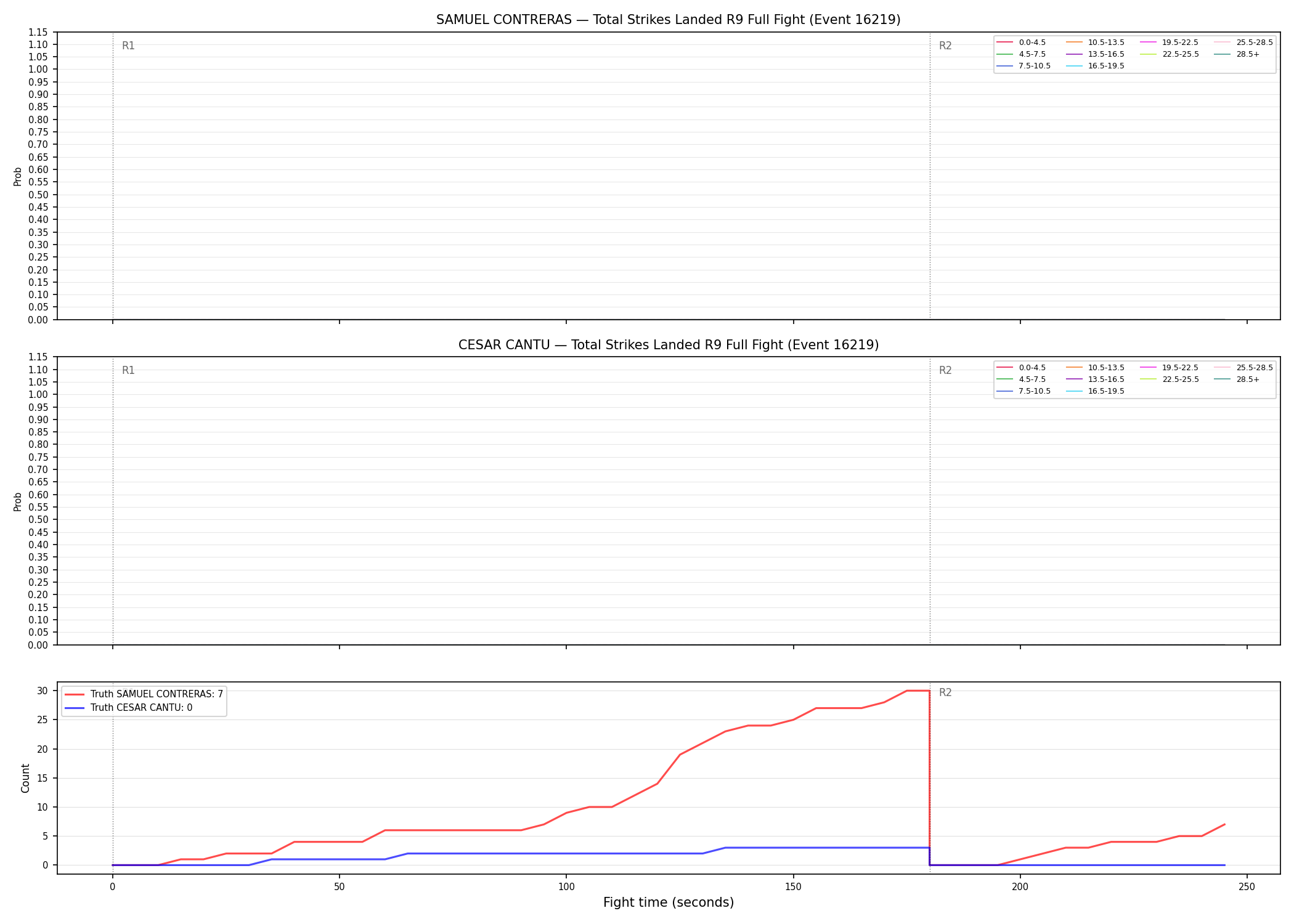 Round: Total Strikes Landed — round 9 — fight view — Dev